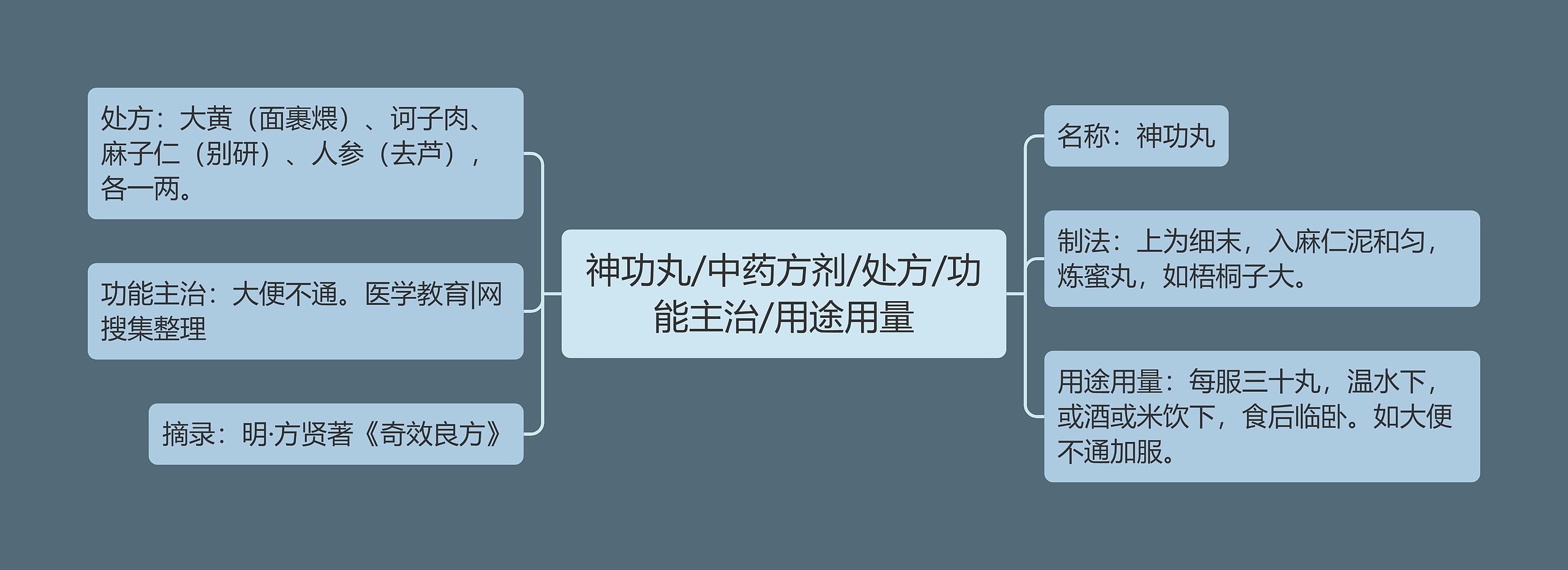 神功丸/中药方剂/处方/功能主治/用途用量 神功丸/中药方剂/处方/功能主治/用途用量