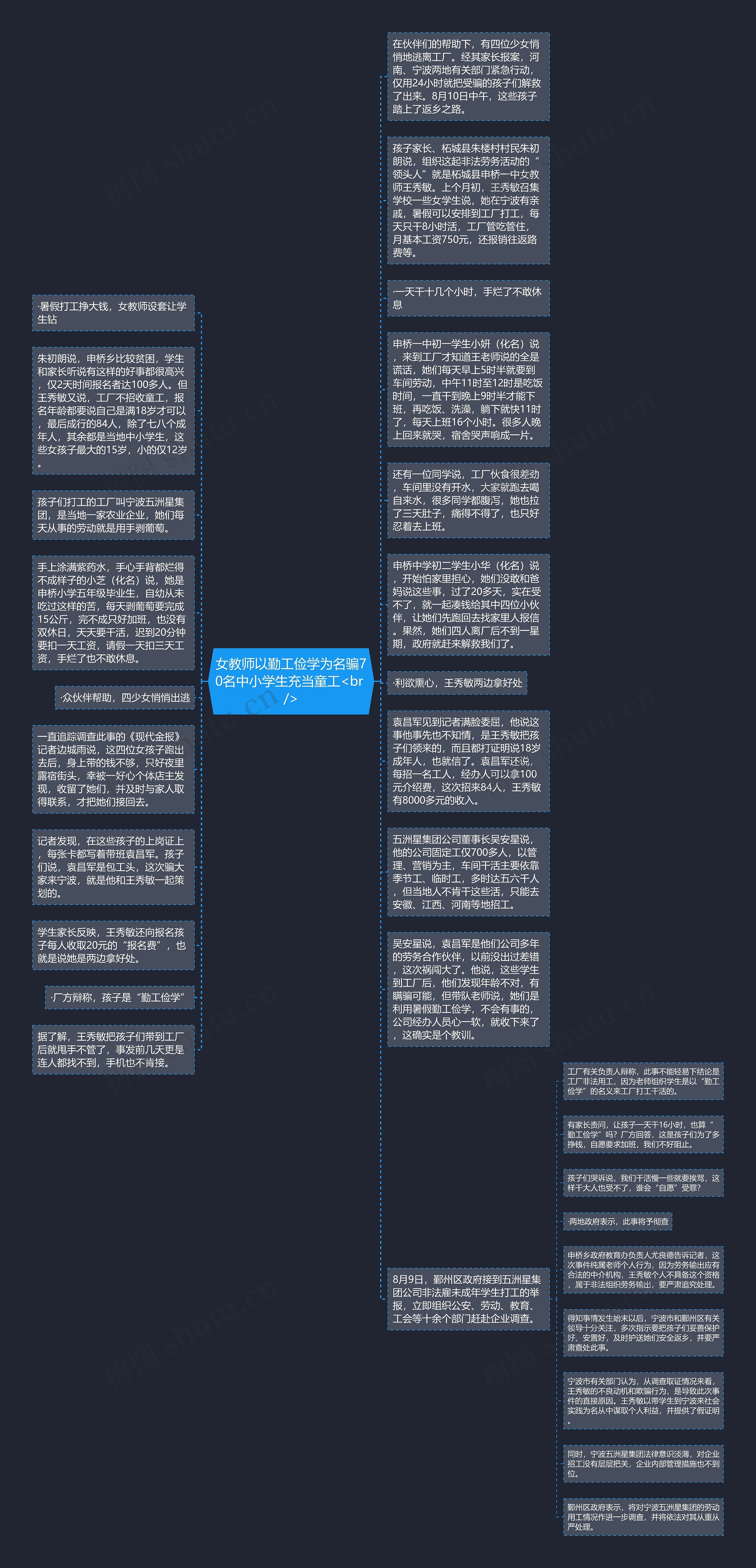 女教师以勤工俭学为名骗70名中小学生充当童工<br />思维导图