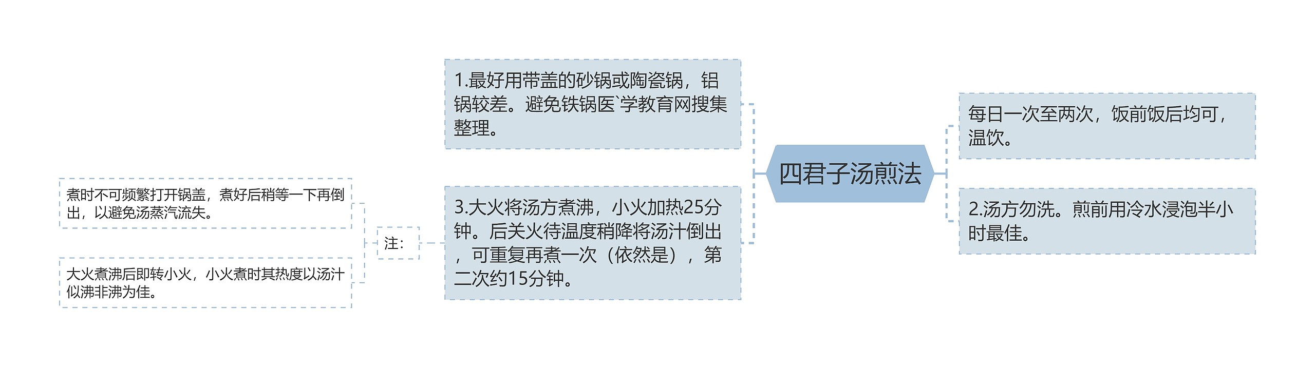 四君子汤煎法思维导图