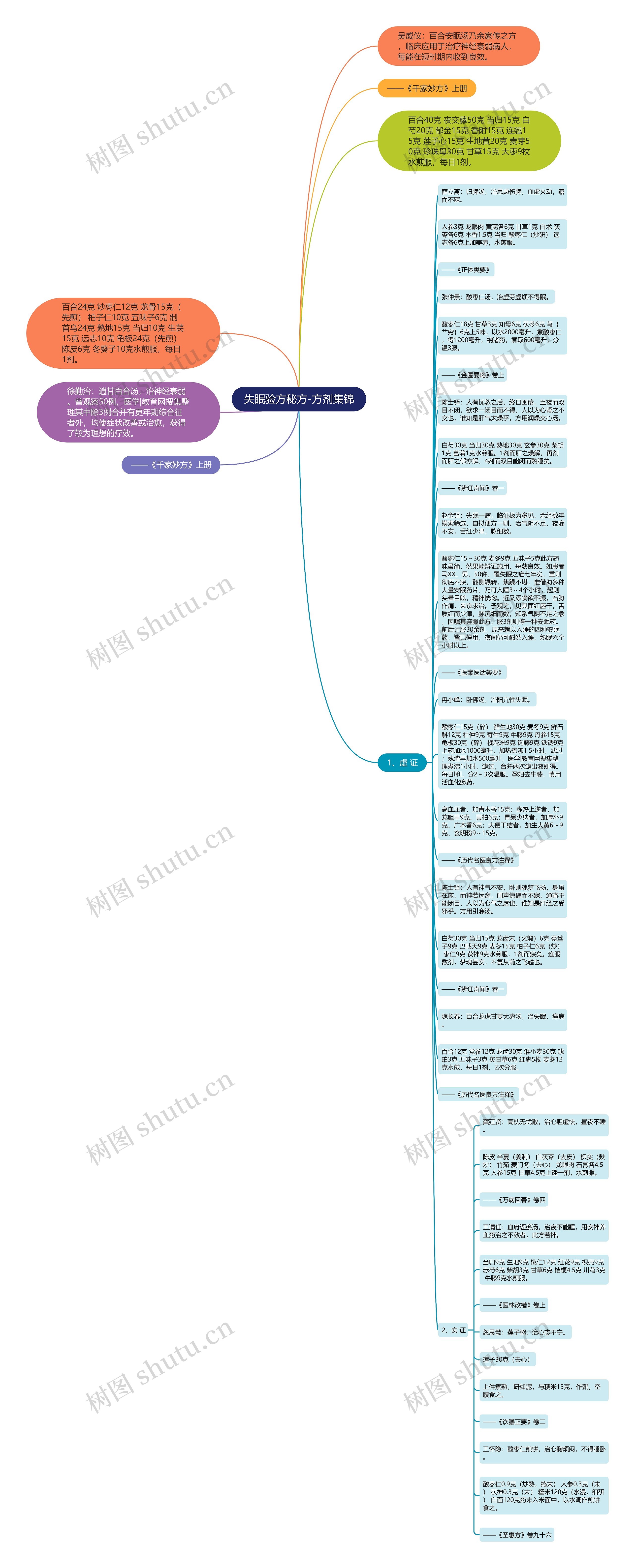 失眠验方秘方-方剂集锦思维导图