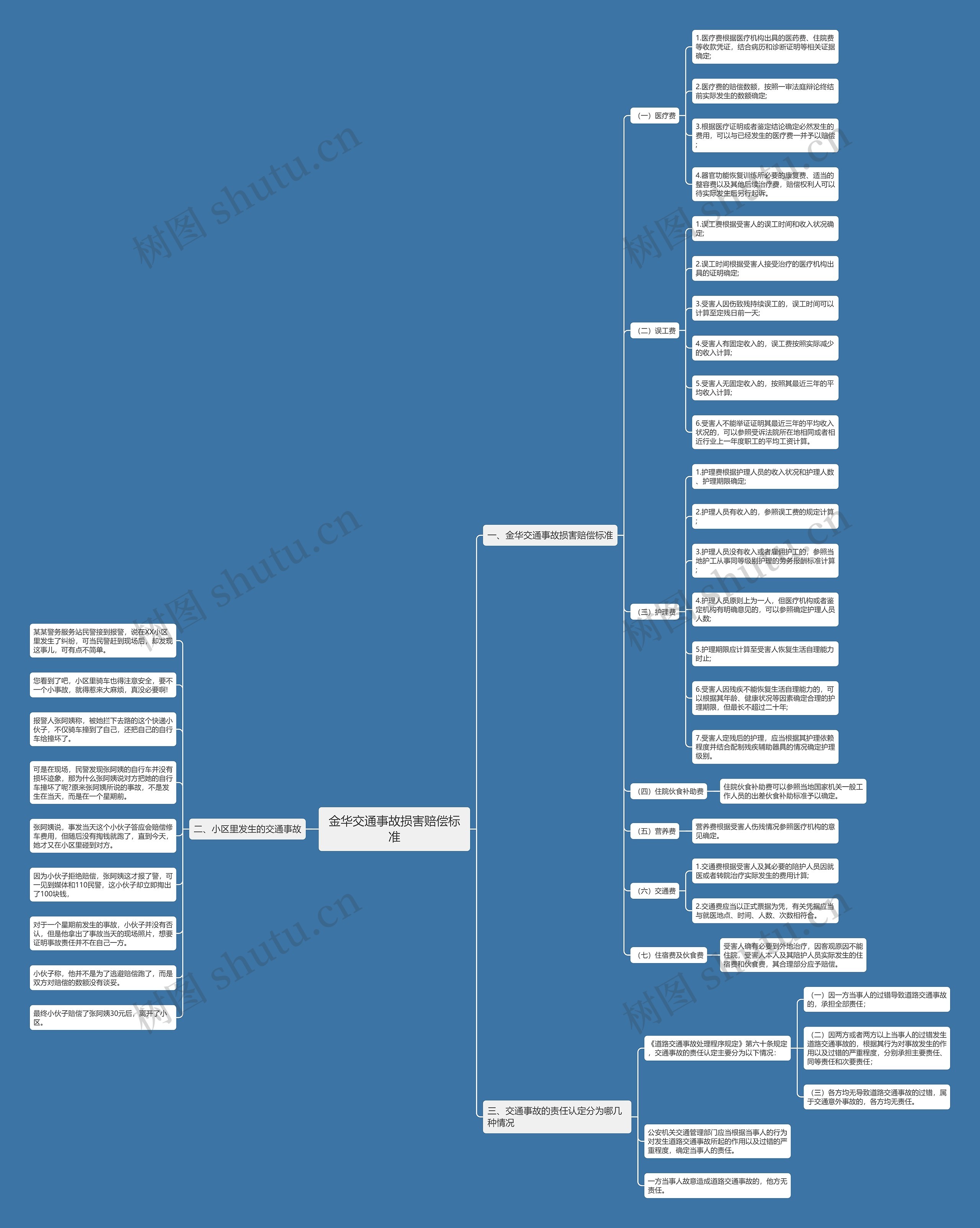 金华交通事故损害赔偿标准思维导图