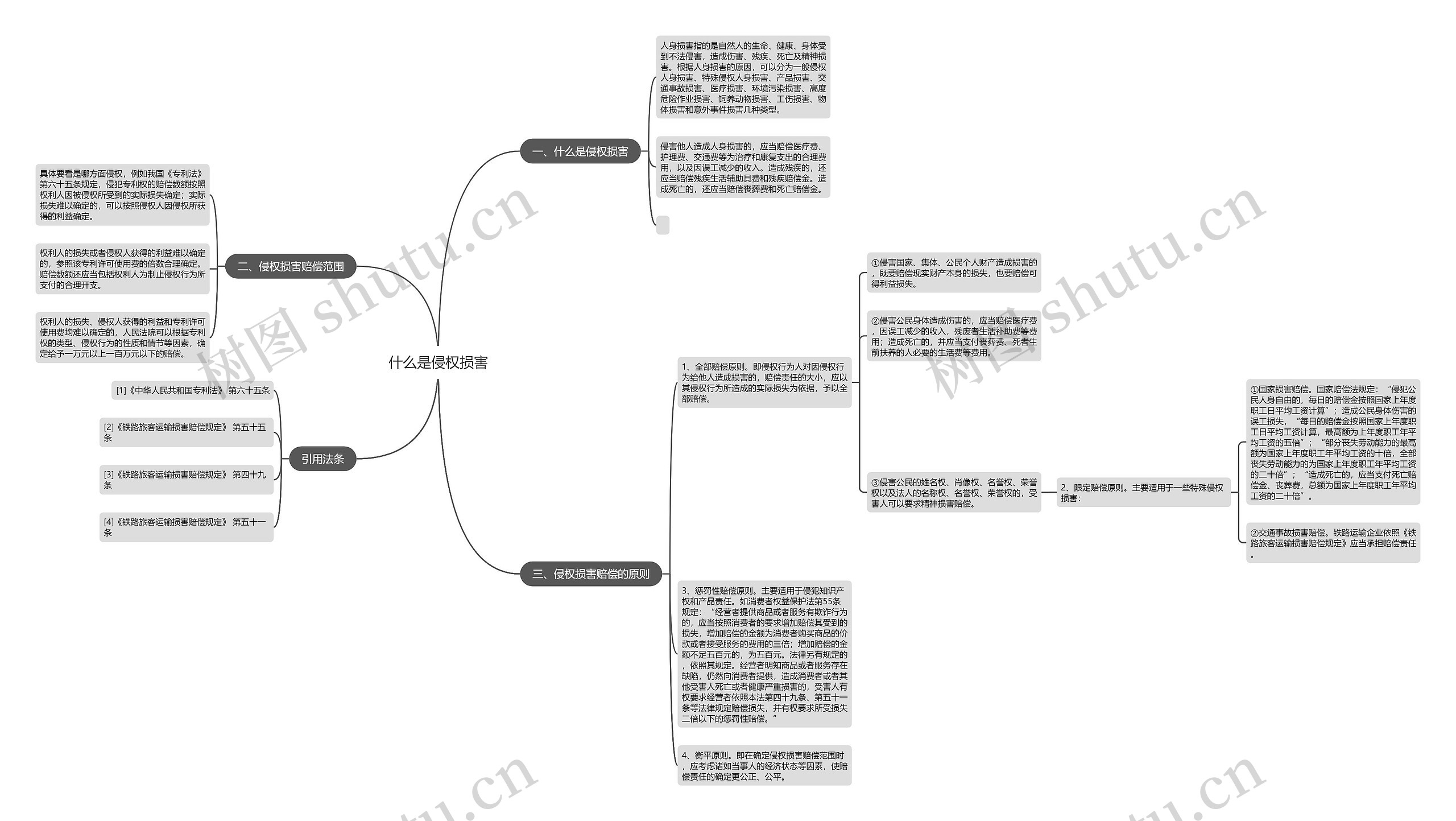什么是侵权损害思维导图