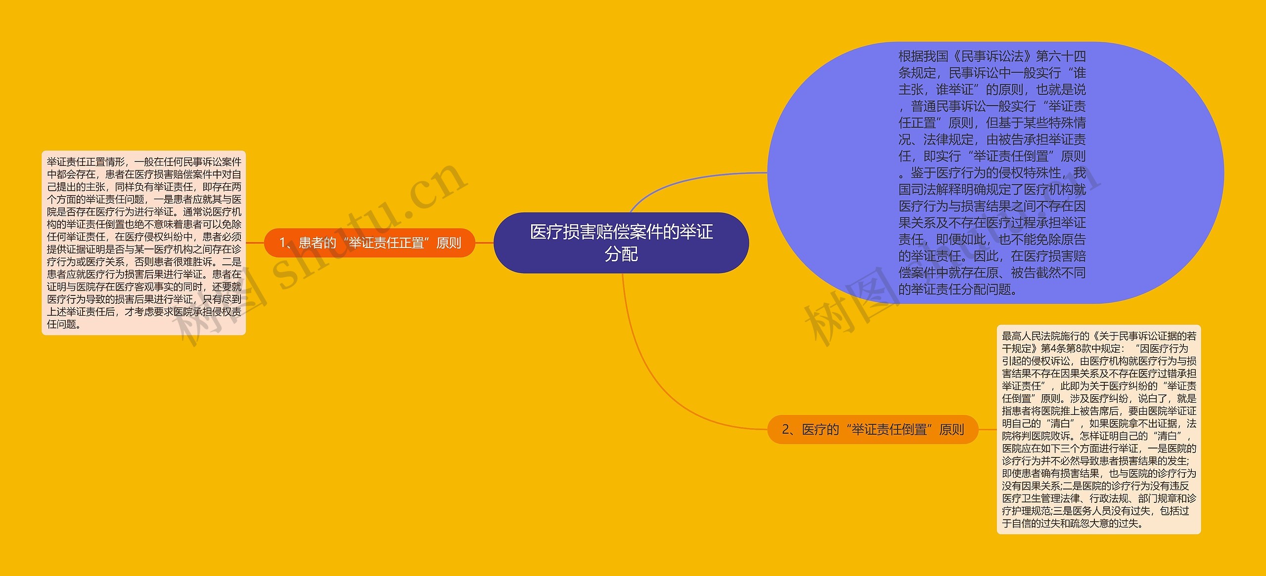 医疗损害赔偿案件的举证分配思维导图