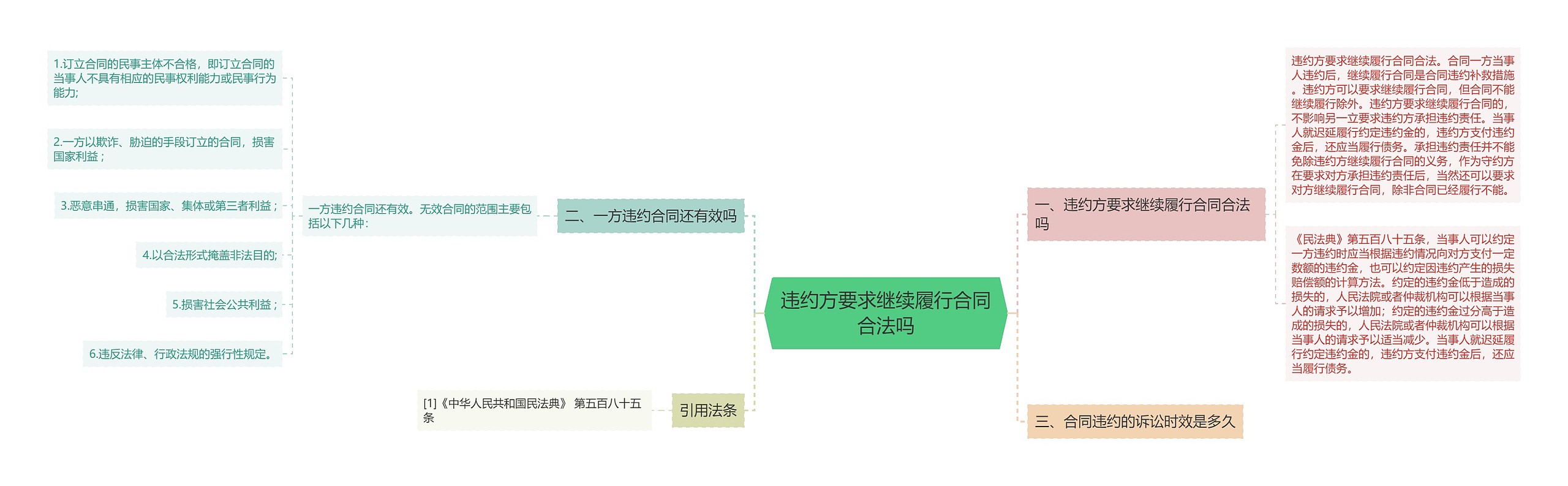 违约方要求继续履行合同合法吗思维导图