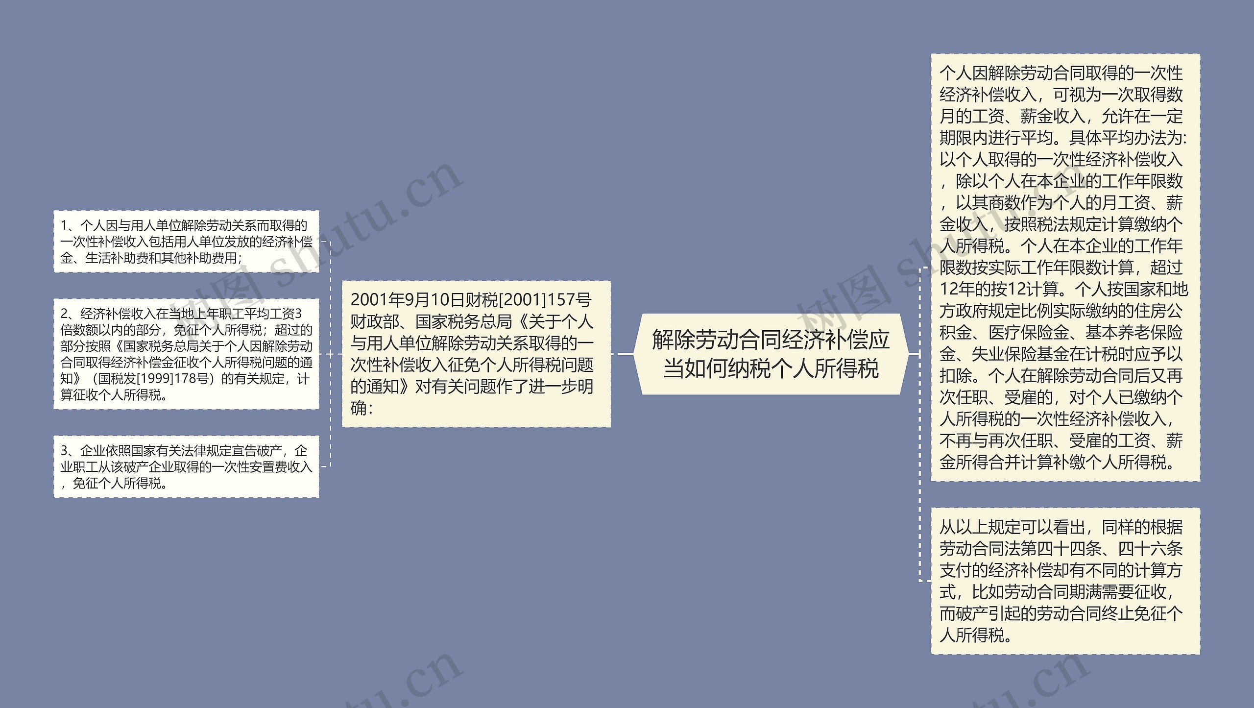 解除劳动合同经济补偿应当如何纳税个人所得税思维导图