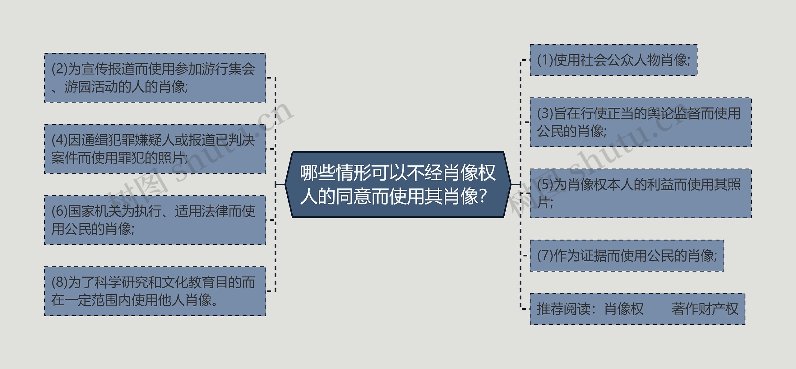 哪些情形可以不经肖像权人的同意而使用其肖像？思维导图