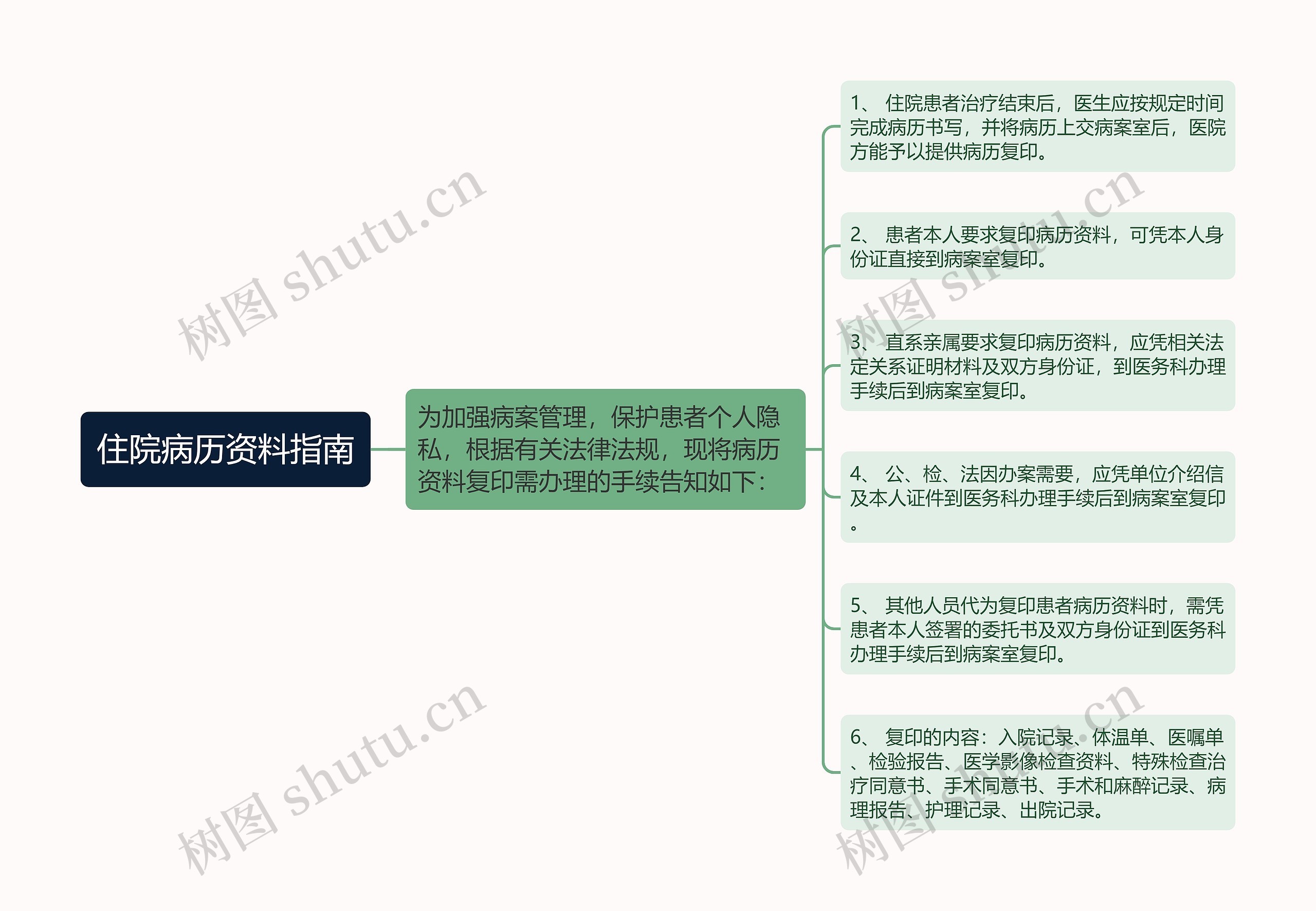 住院病历资料指南思维导图