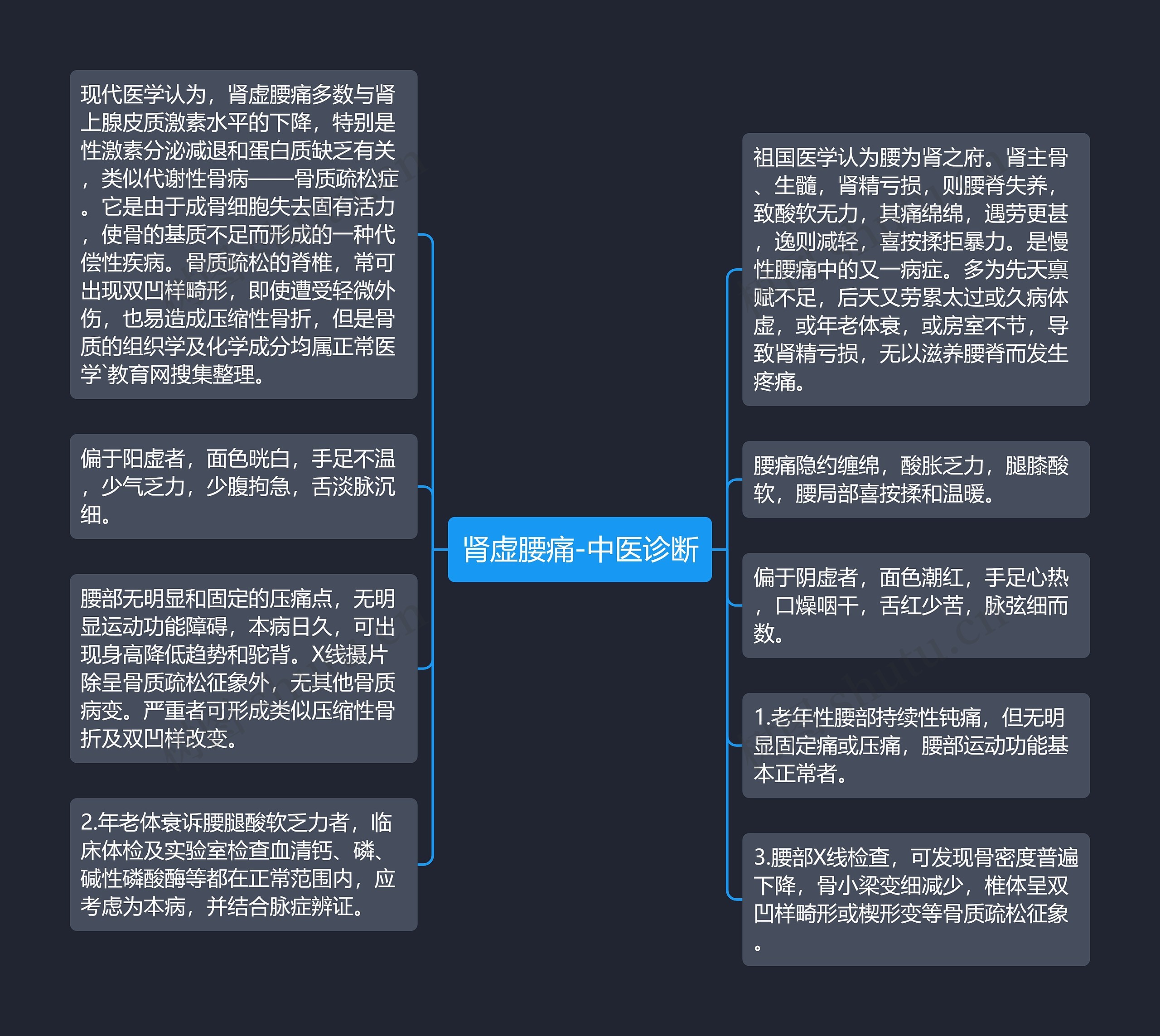 肾虚腰痛-中医诊断思维导图