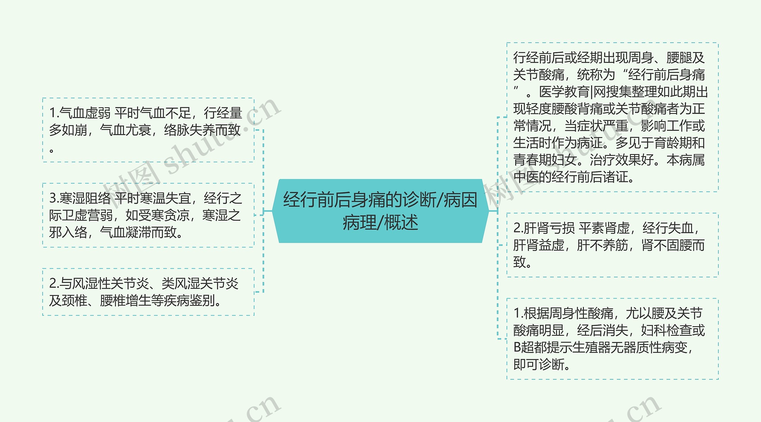 经行前后身痛的诊断/病因病理/概述 经行前后身痛的诊断/病因病理/概述