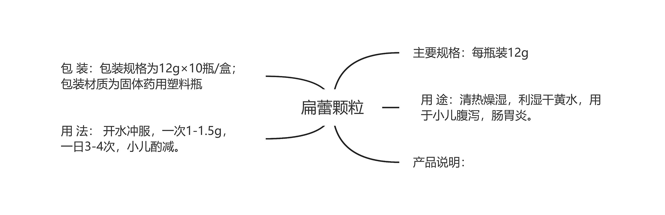 扁蕾颗粒思维导图