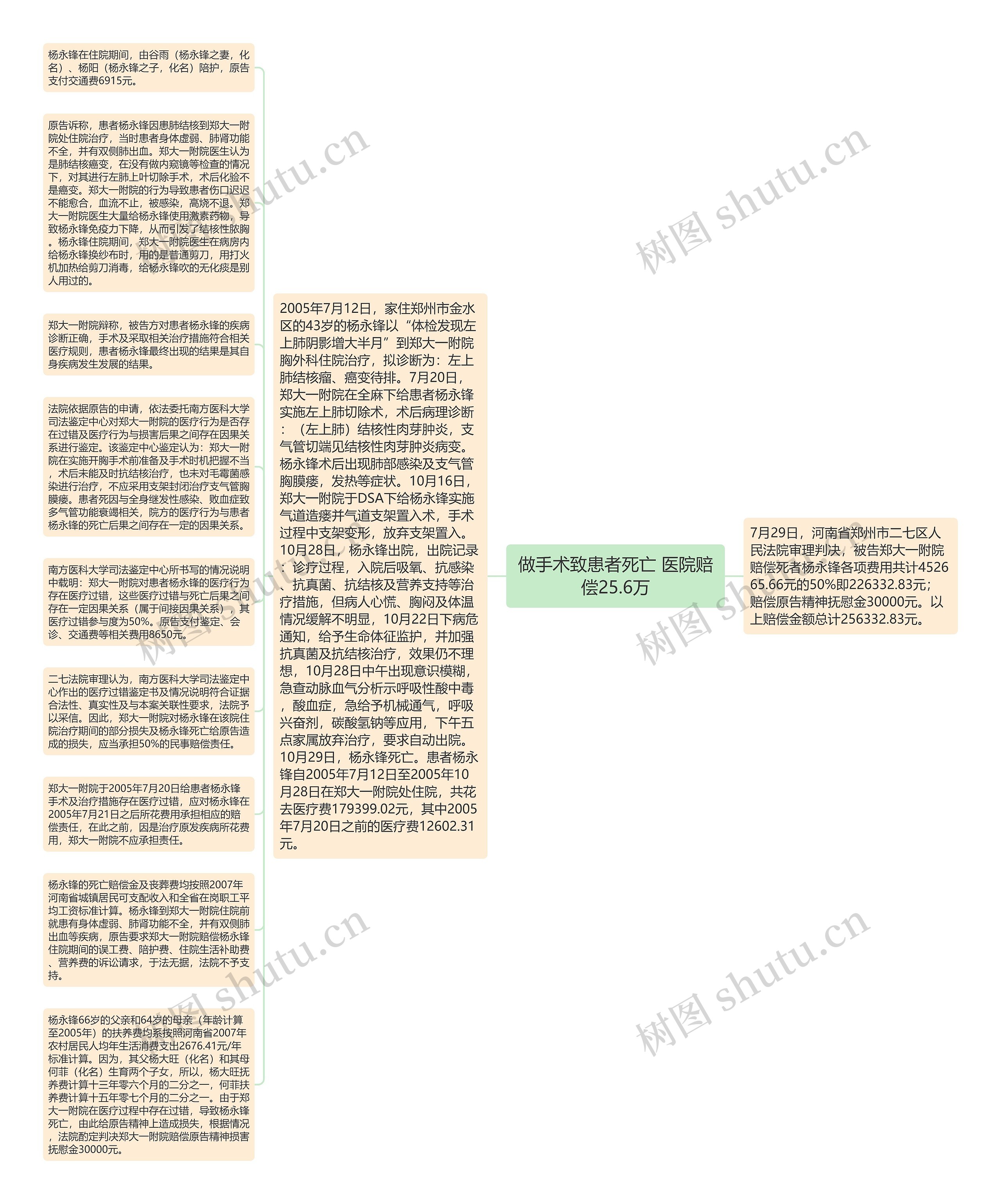 做手术致患者死亡 医院赔偿25.6万