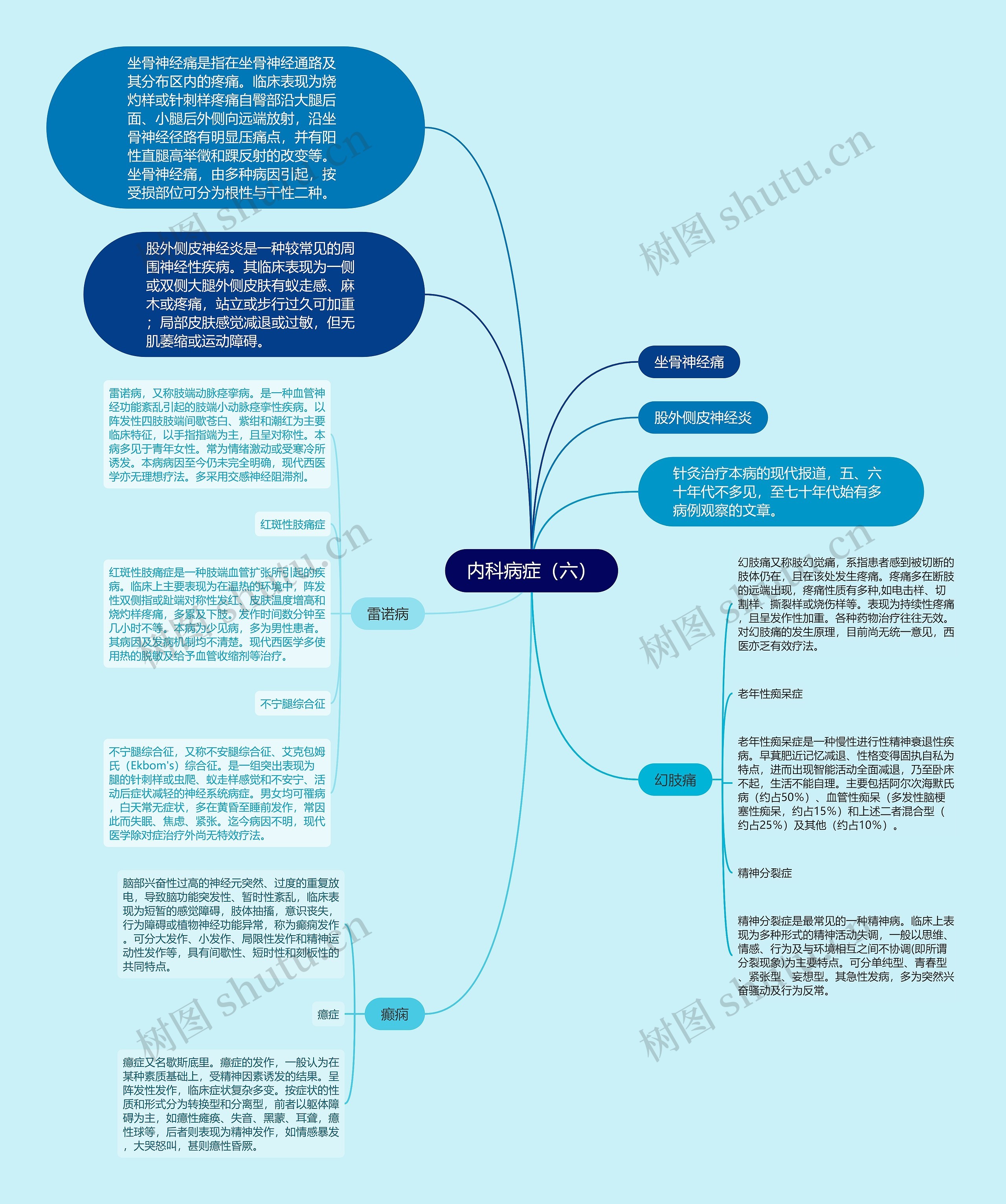 内科病症（六）思维导图