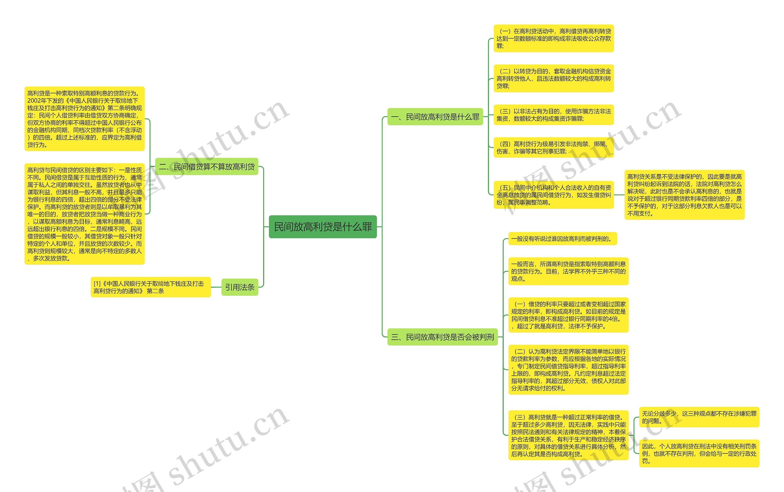 民间放高利贷是什么罪思维导图