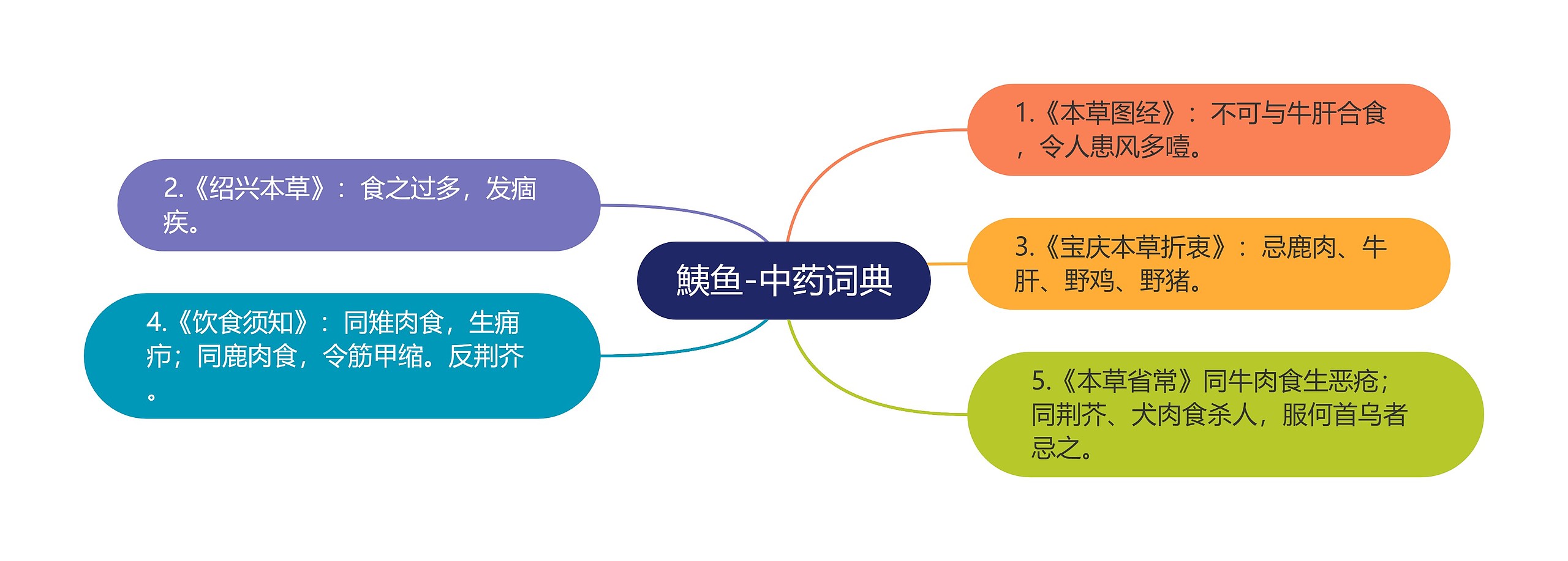 鮧鱼-中药词典思维导图