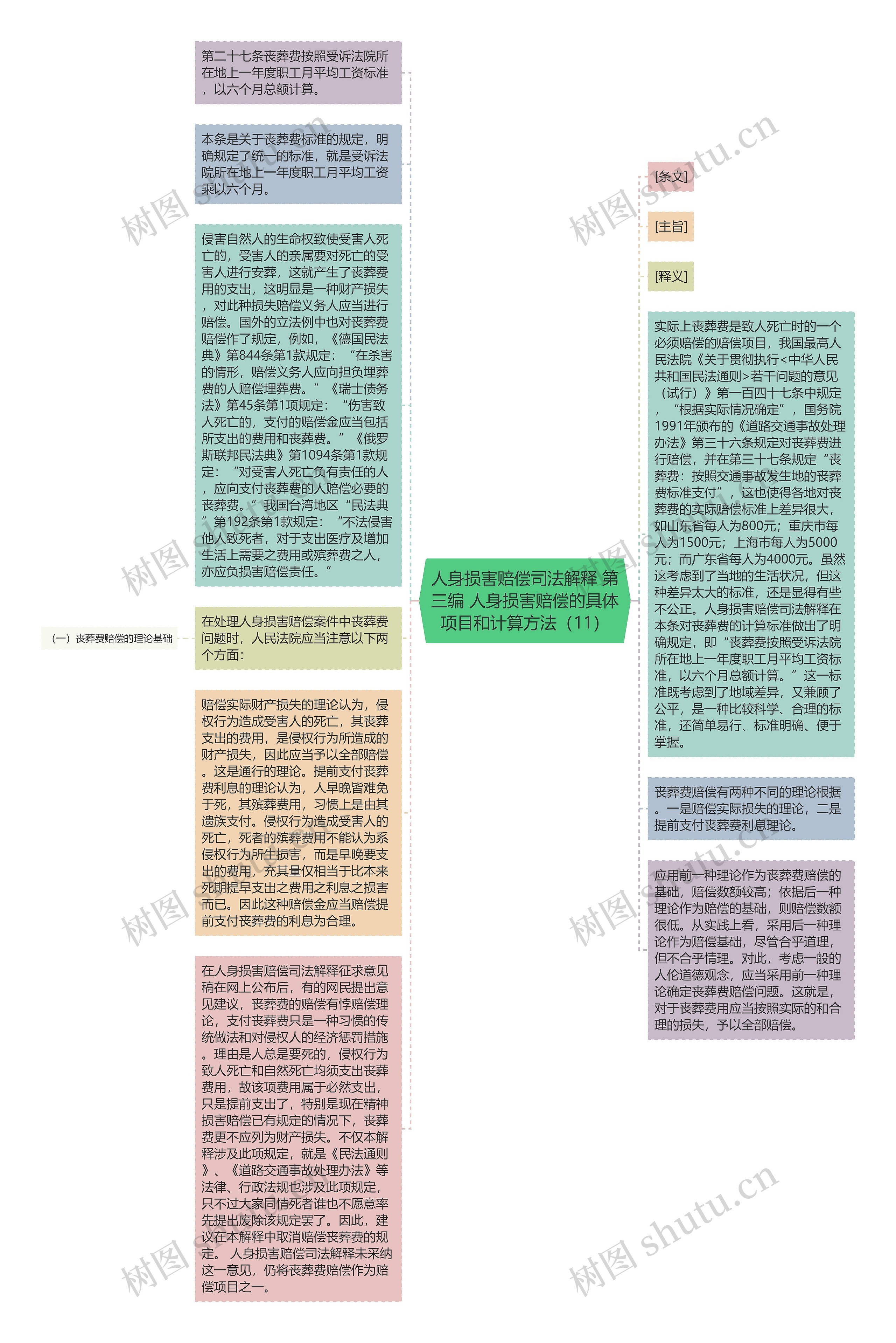 人身损害赔偿司法解释 第三编 人身损害赔偿的具体项目和计算方法（11）