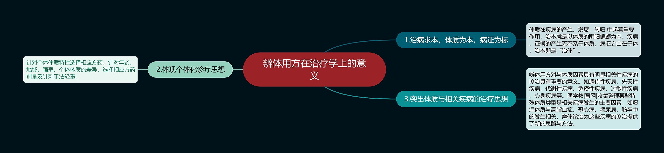 辨体用方在治疗学上的意义