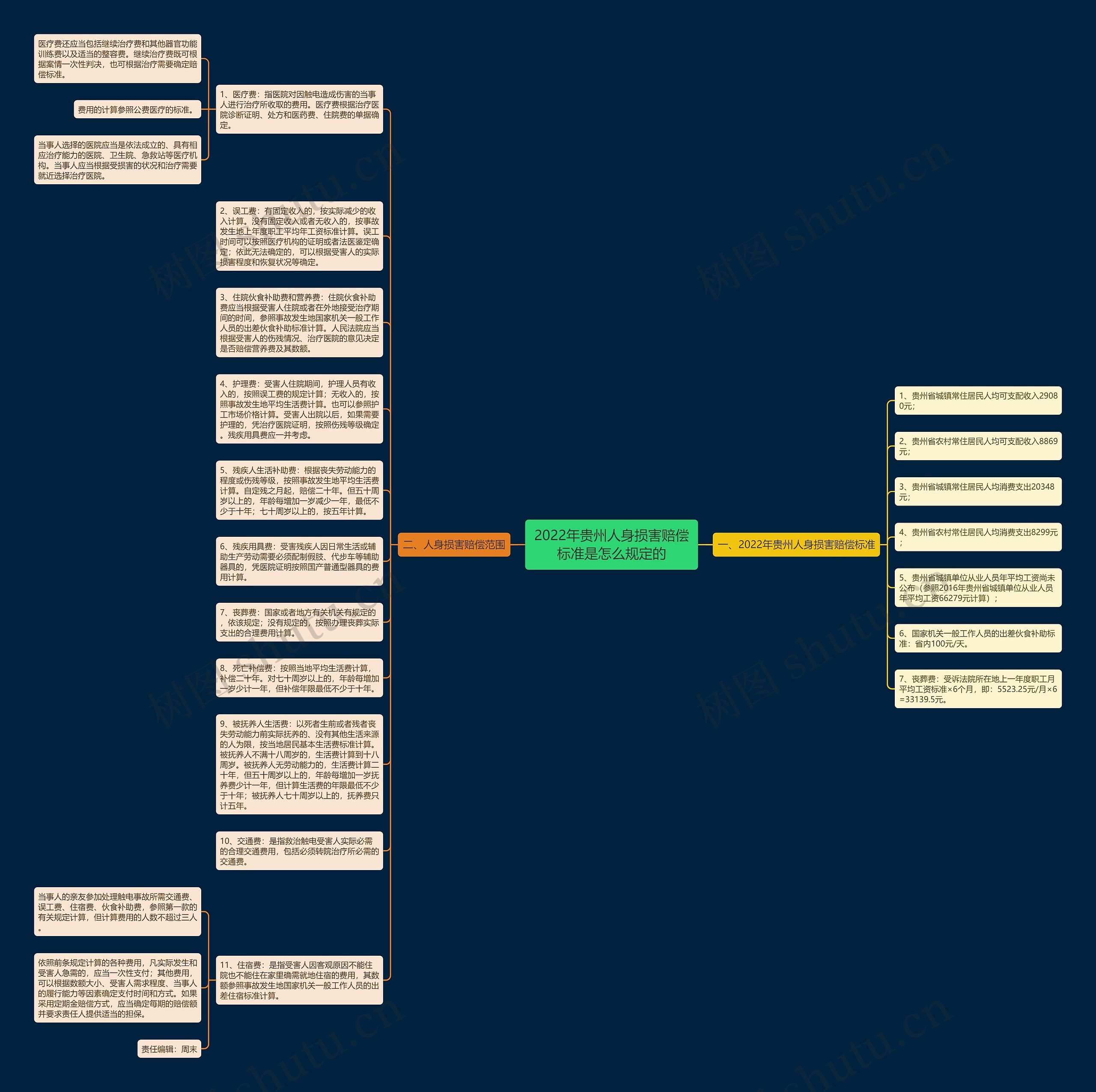 2022年贵州人身损害赔偿标准是怎么规定的思维导图