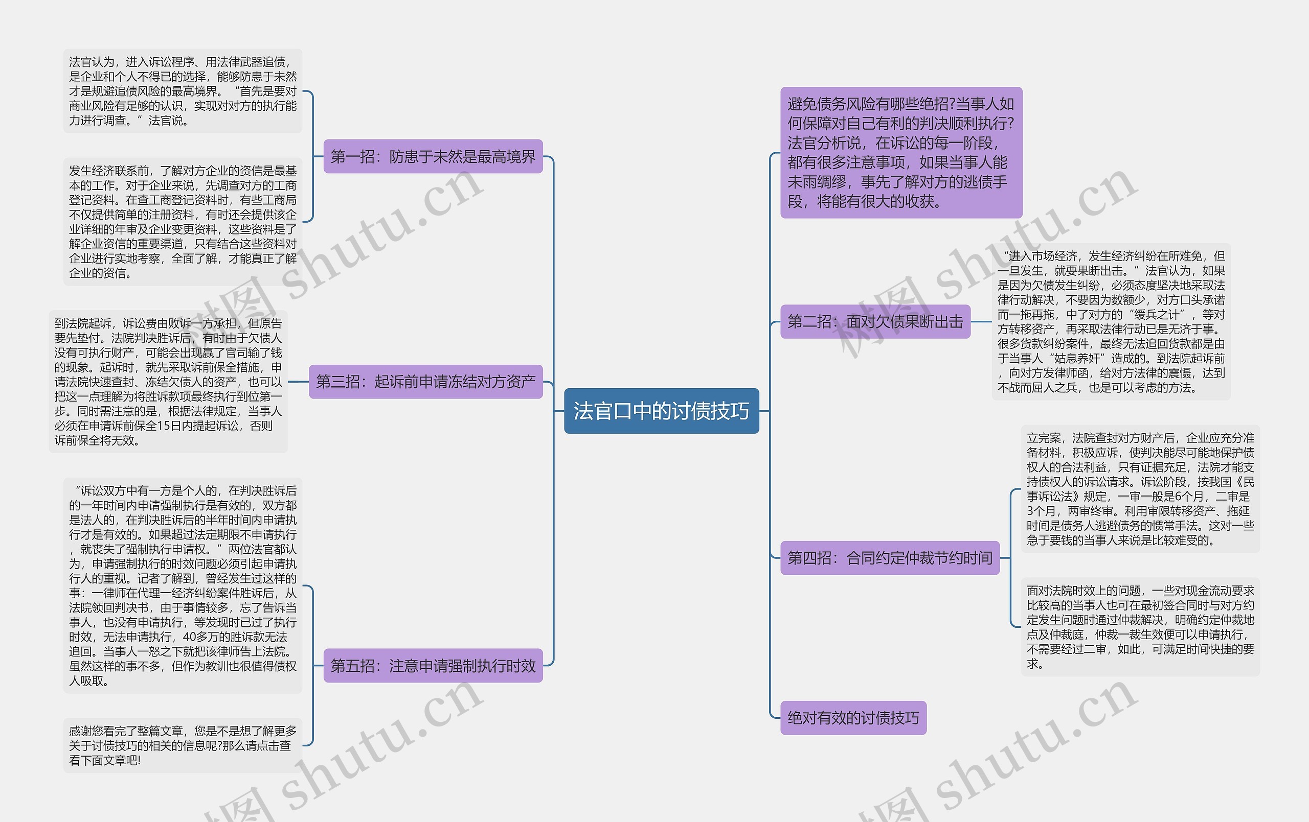 法官口中的讨债技巧思维导图