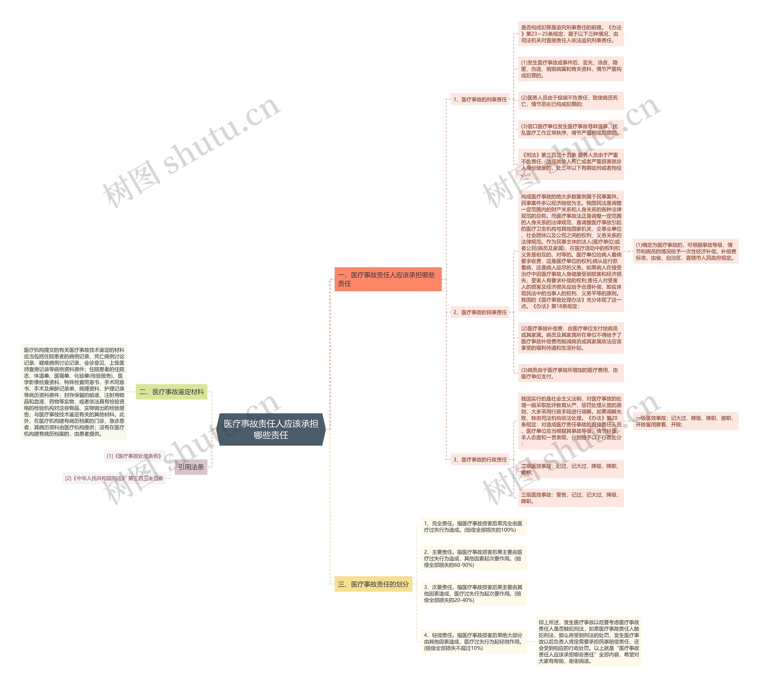 医疗事故责任人应该承担哪些责任思维导图
