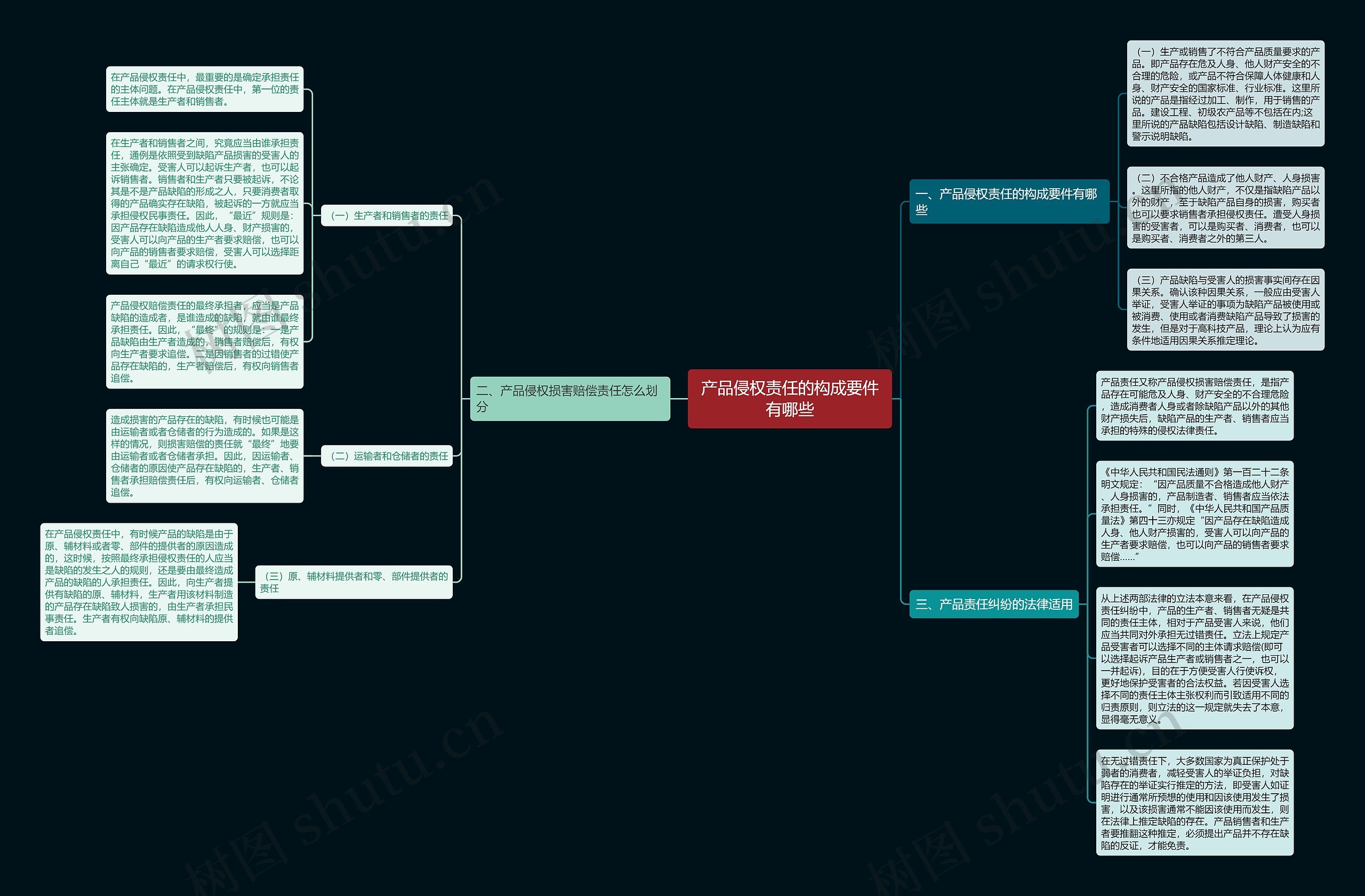 产品侵权责任的构成要件有哪些思维导图