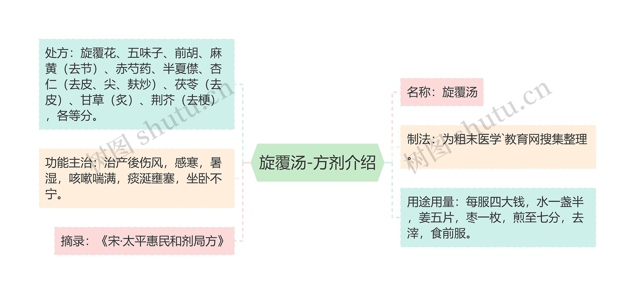 旋覆汤-方剂介绍