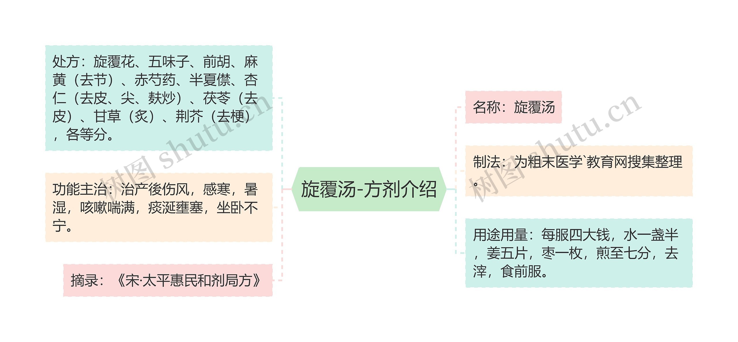 旋覆汤-方剂介绍思维导图