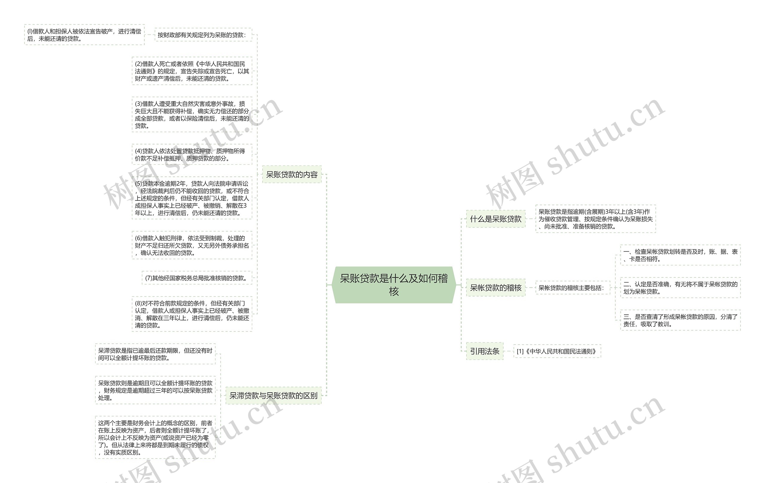 呆账贷款是什么及如何稽核思维导图