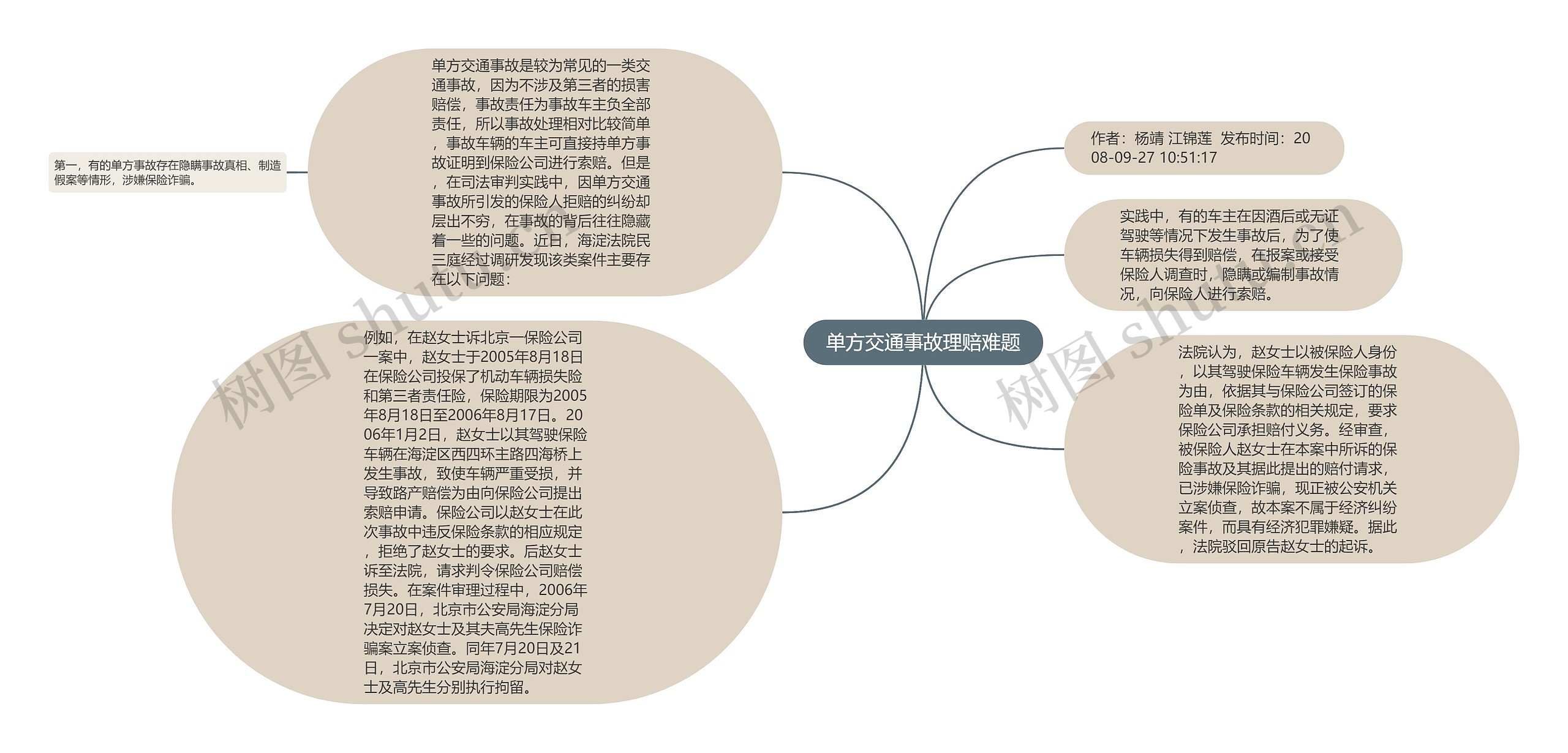 单方交通事故理赔难题思维导图