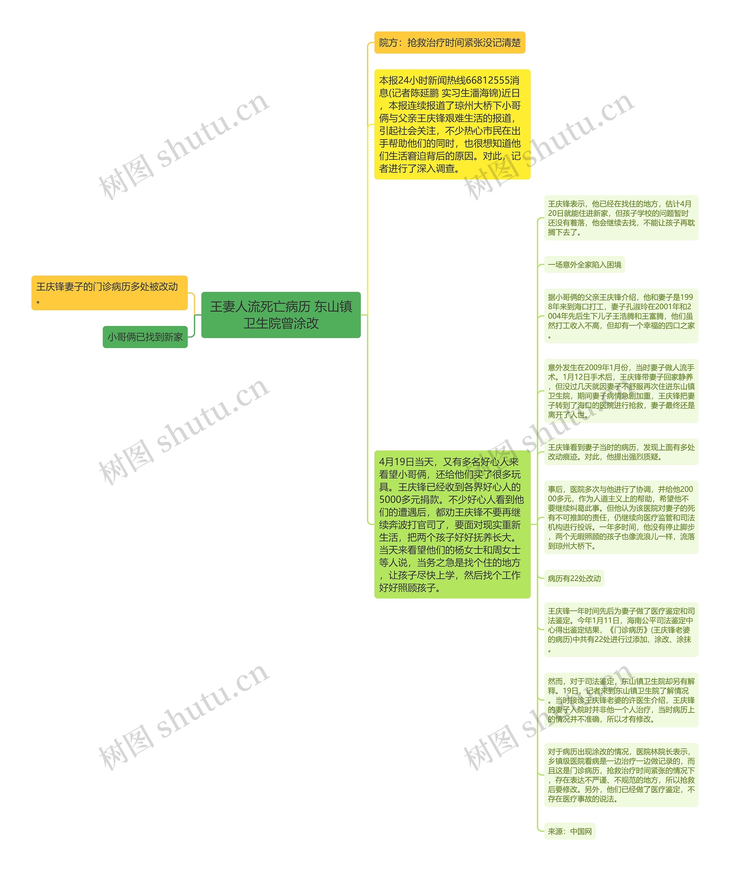王妻人流死亡病历 东山镇卫生院曾涂改思维导图