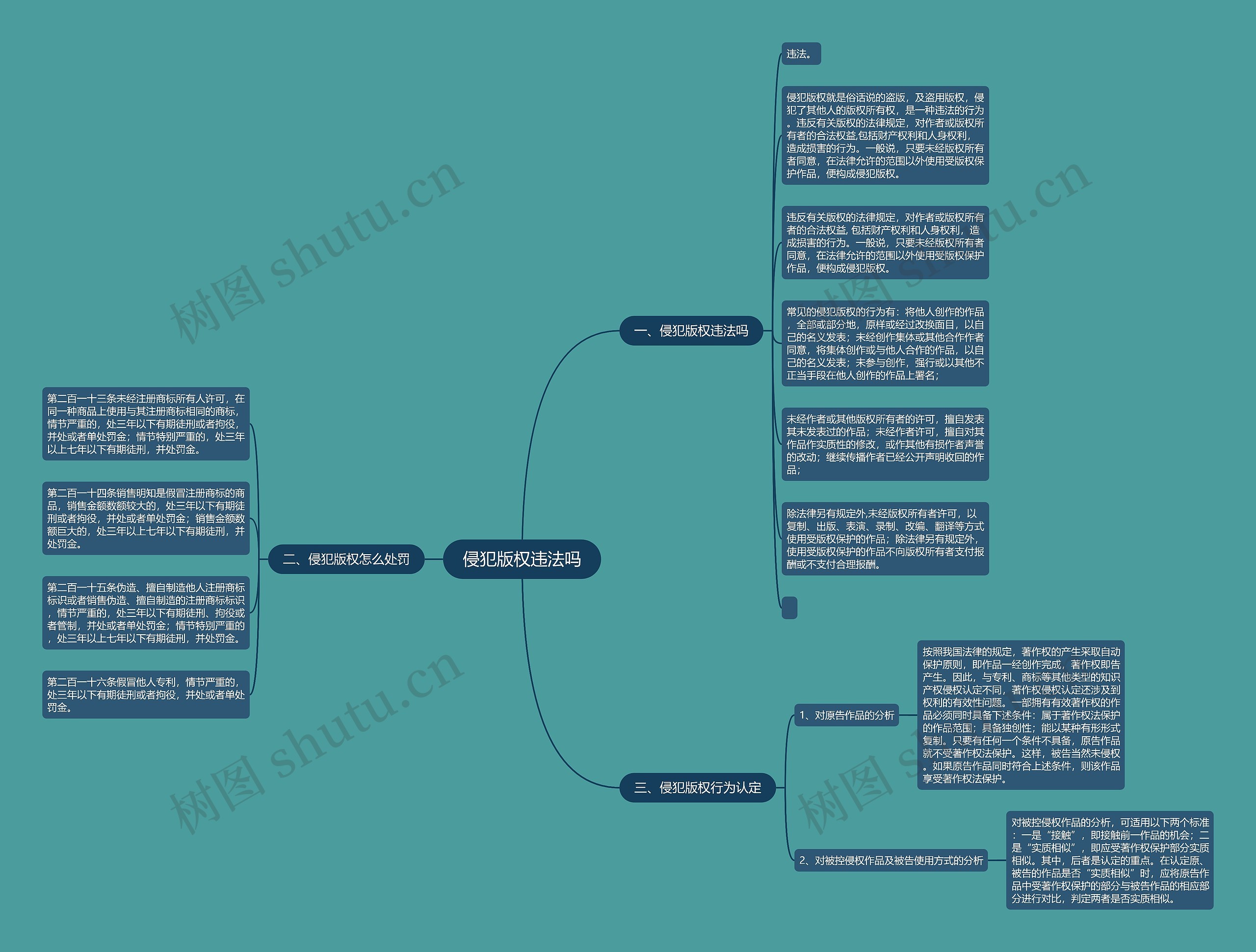 侵犯版权违法吗思维导图