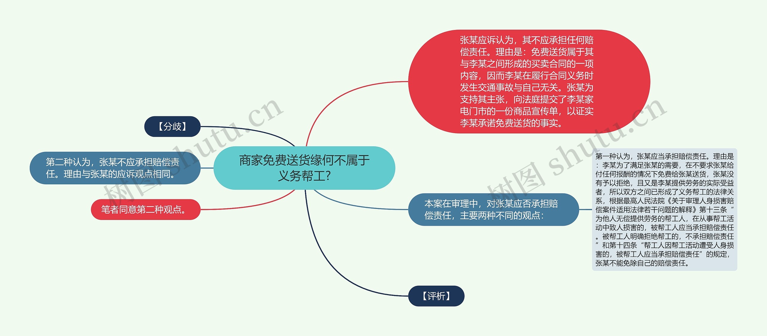 商家免费送货缘何不属于义务帮工?思维导图