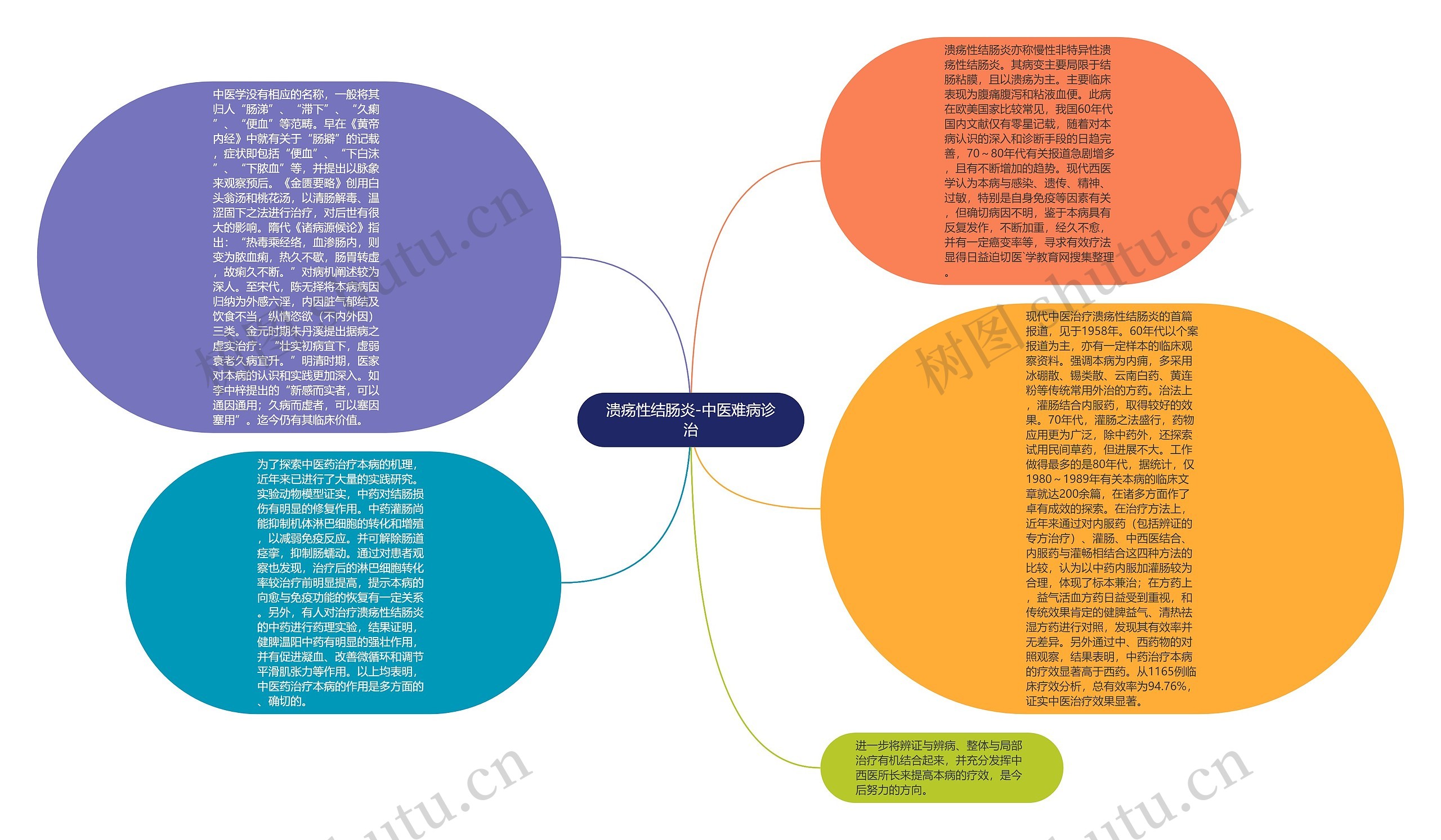 溃疡性结肠炎-中医难病诊治思维导图