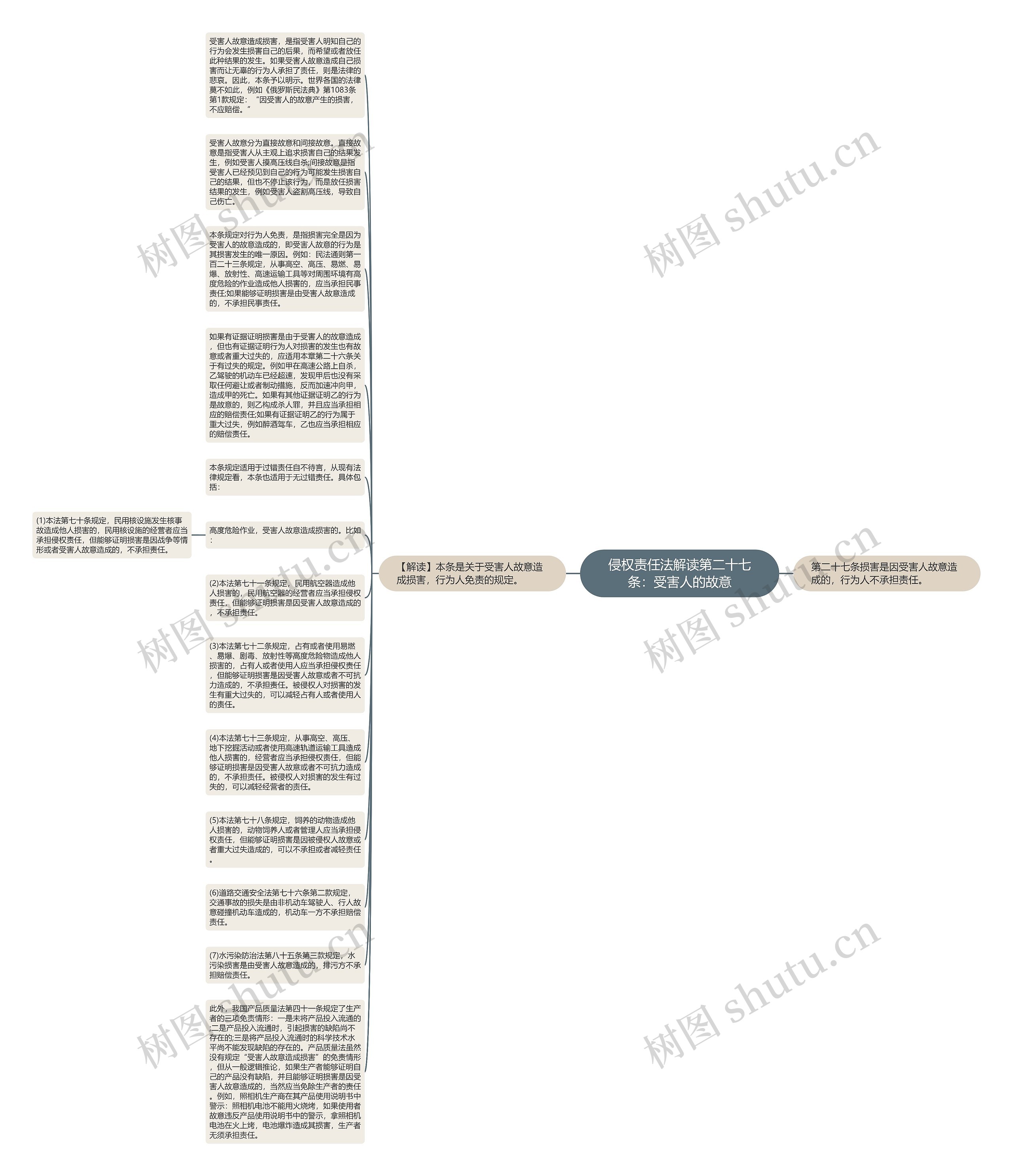 侵权责任法解读第二十七条：受害人的故意思维导图