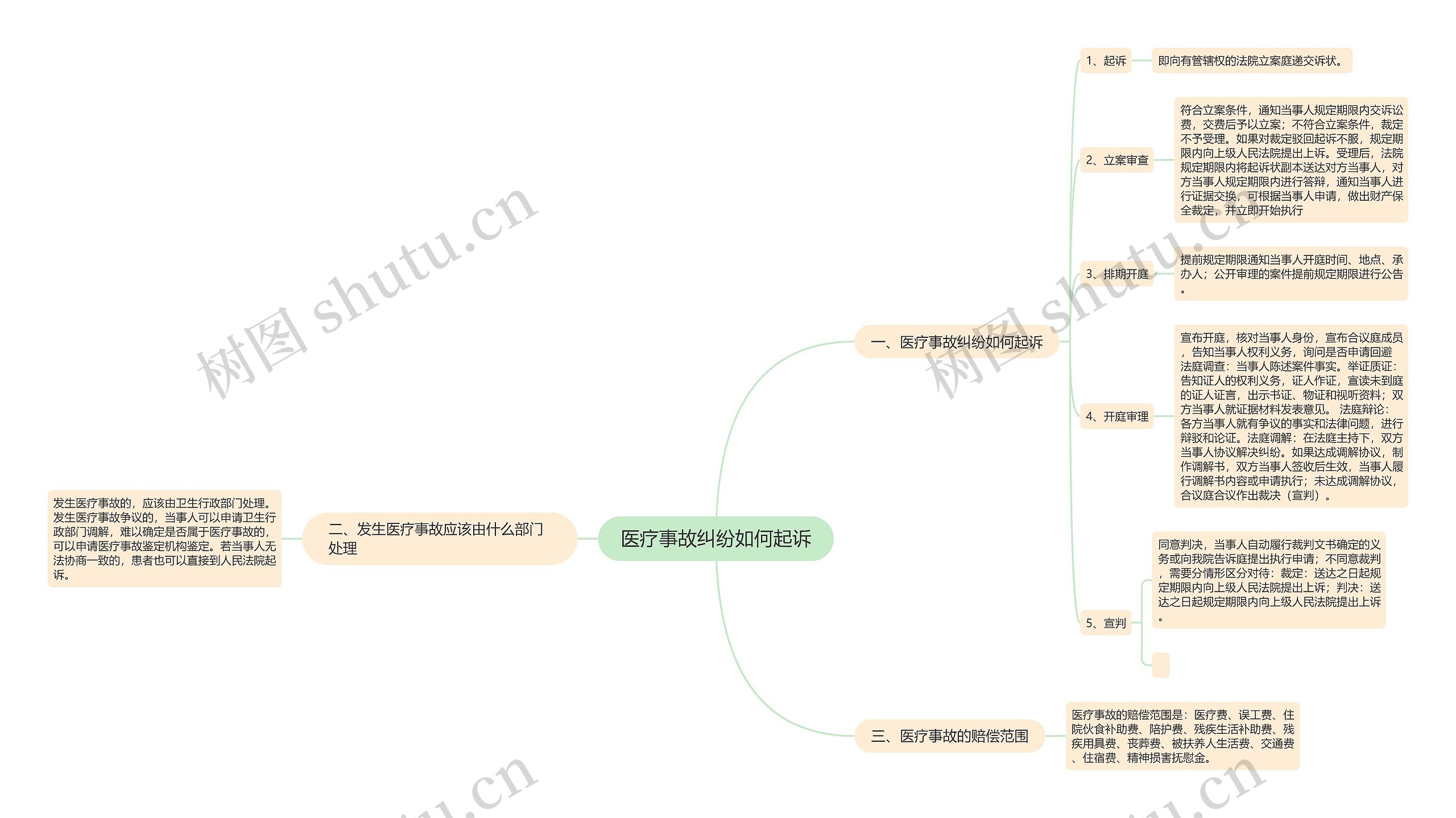 医疗事故纠纷如何起诉思维导图