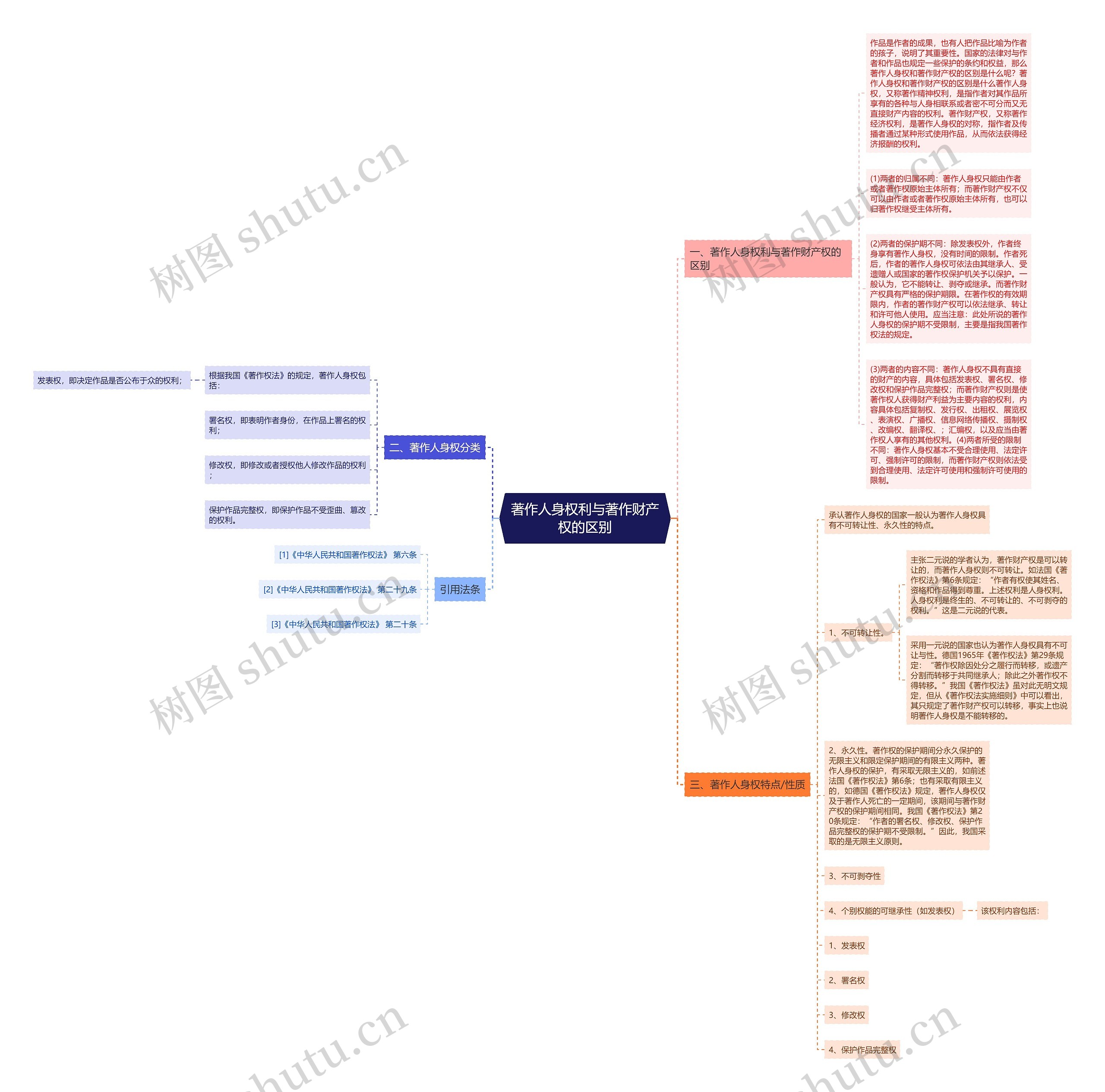 著作人身权利与著作财产权的区别思维导图