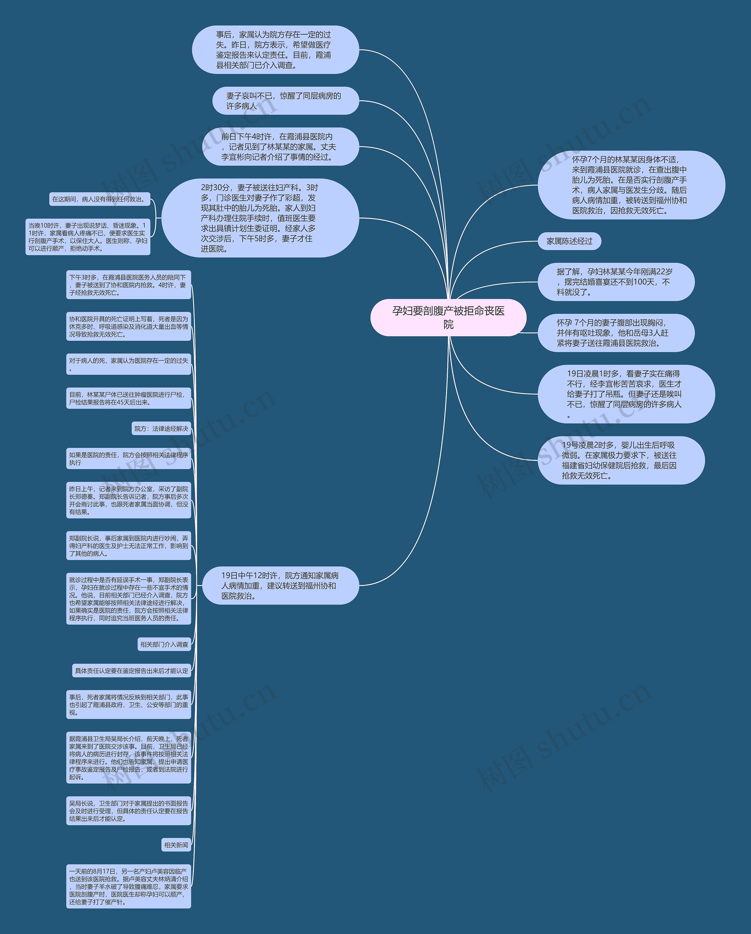 孕妇要剖腹产被拒命丧医院思维导图