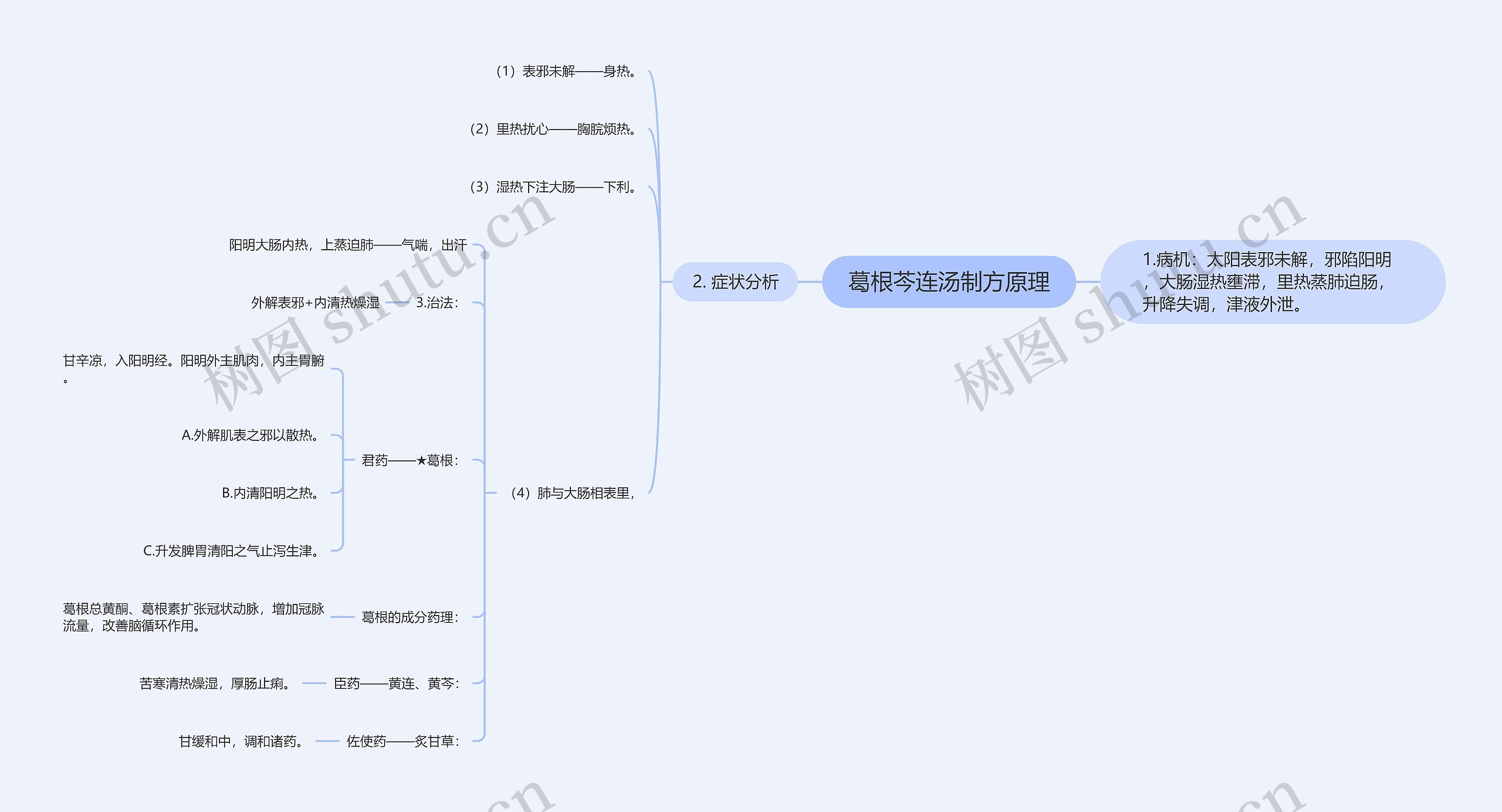 葛根芩连汤制方原理