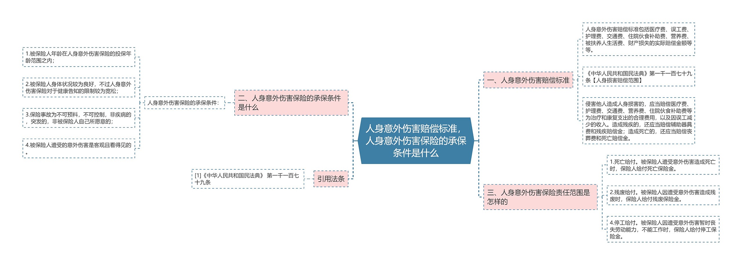 人身意外伤害赔偿标准，人身意外伤害保险的承保条件是什么思维导图