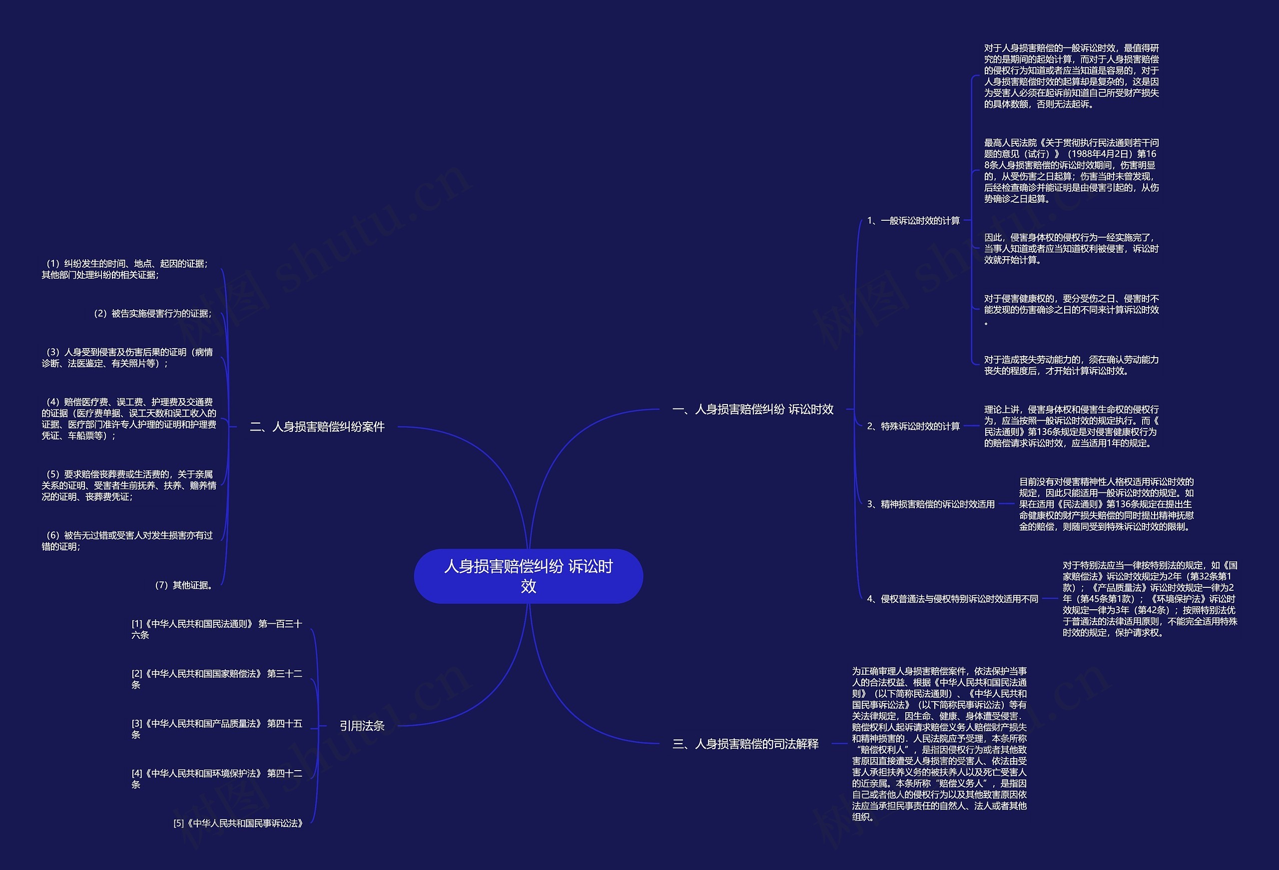 人身损害赔偿纠纷 诉讼时效思维导图