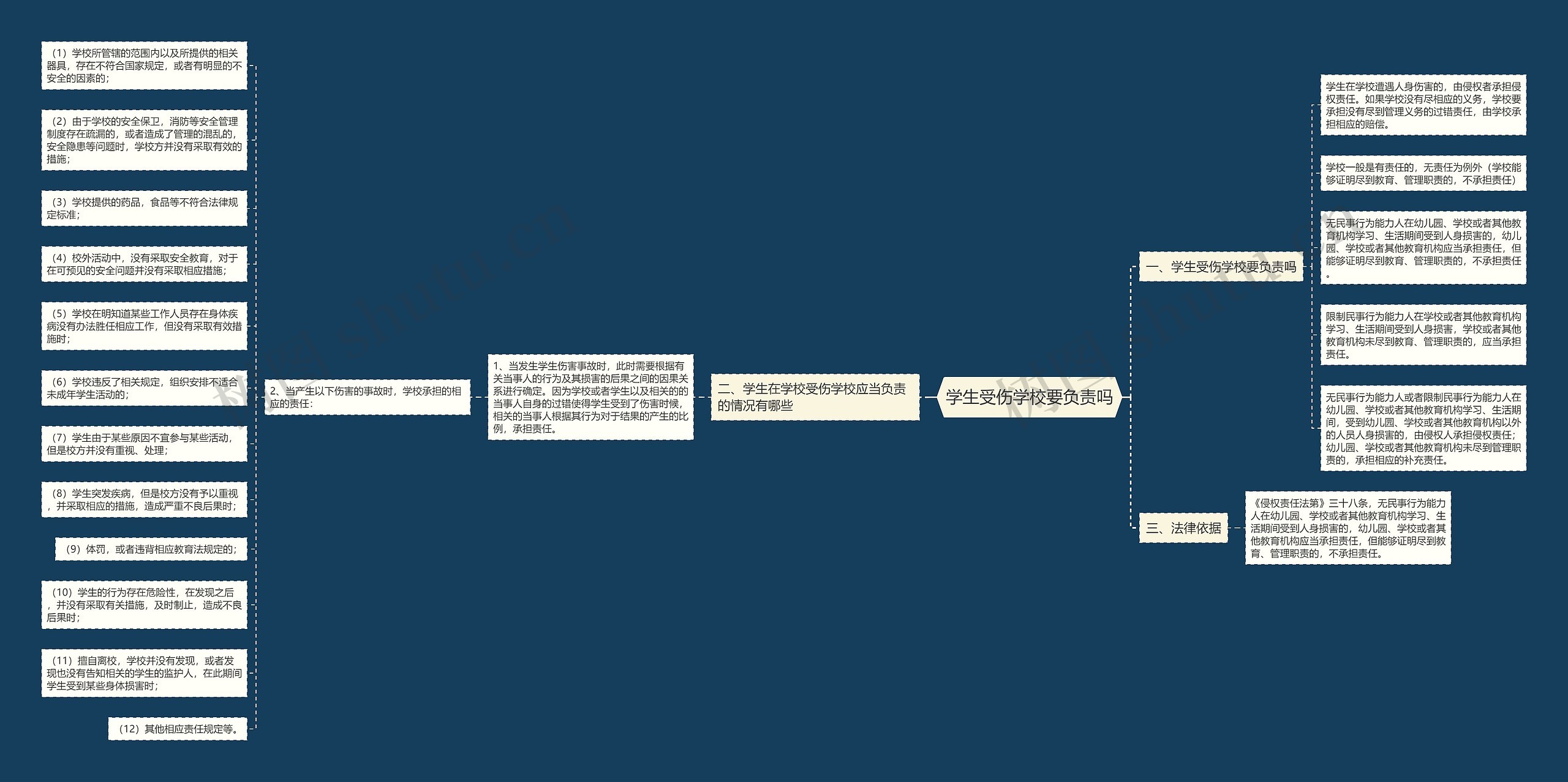 学生受伤学校要负责吗思维导图