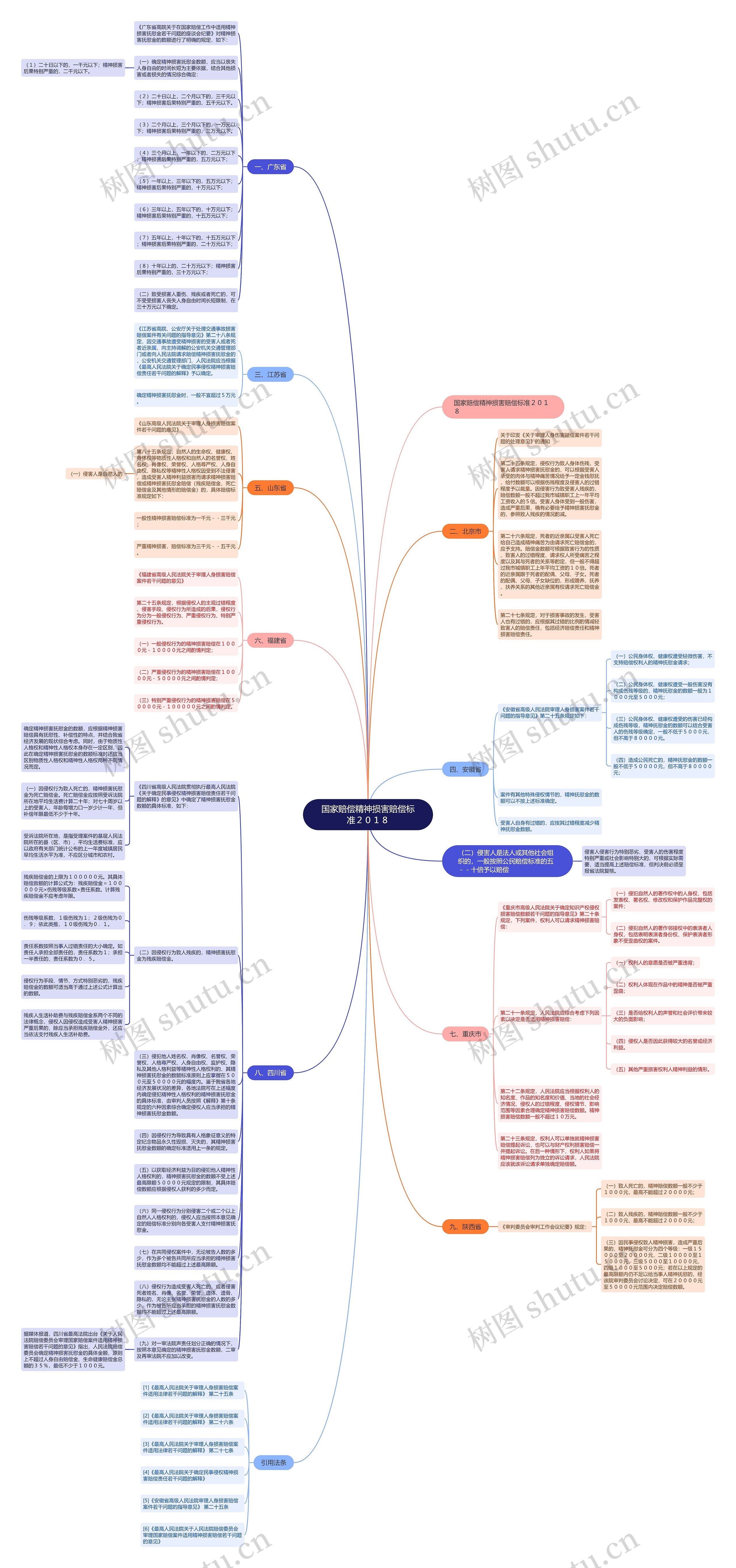 国家赔偿精神损害赔偿标准２０１８思维导图