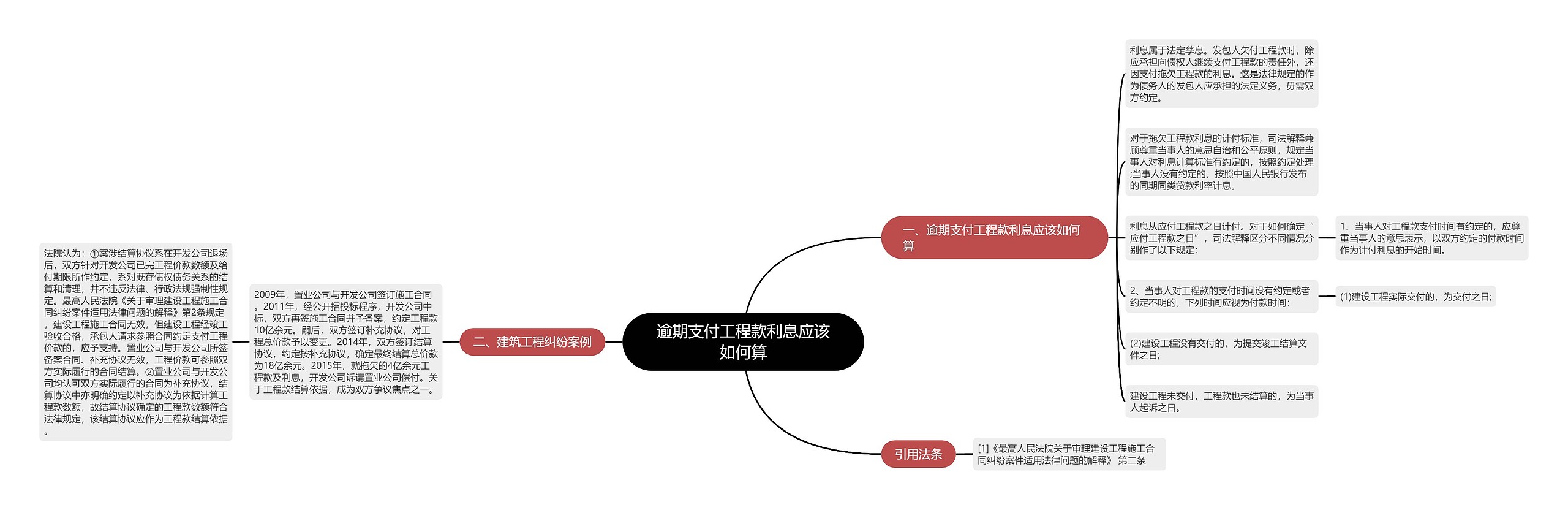 逾期支付工程款利息应该如何算思维导图