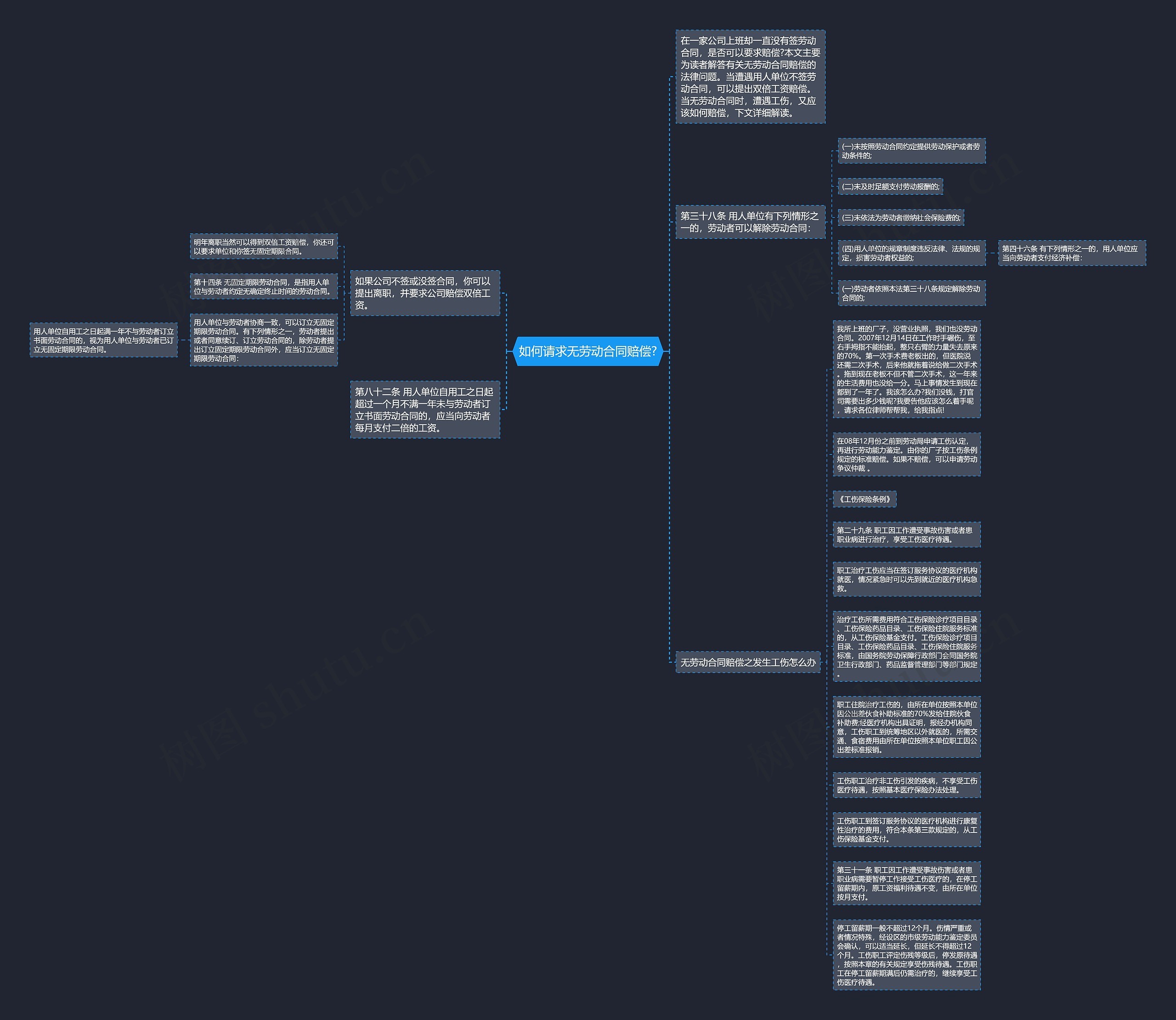 如何请求无劳动合同赔偿?思维导图