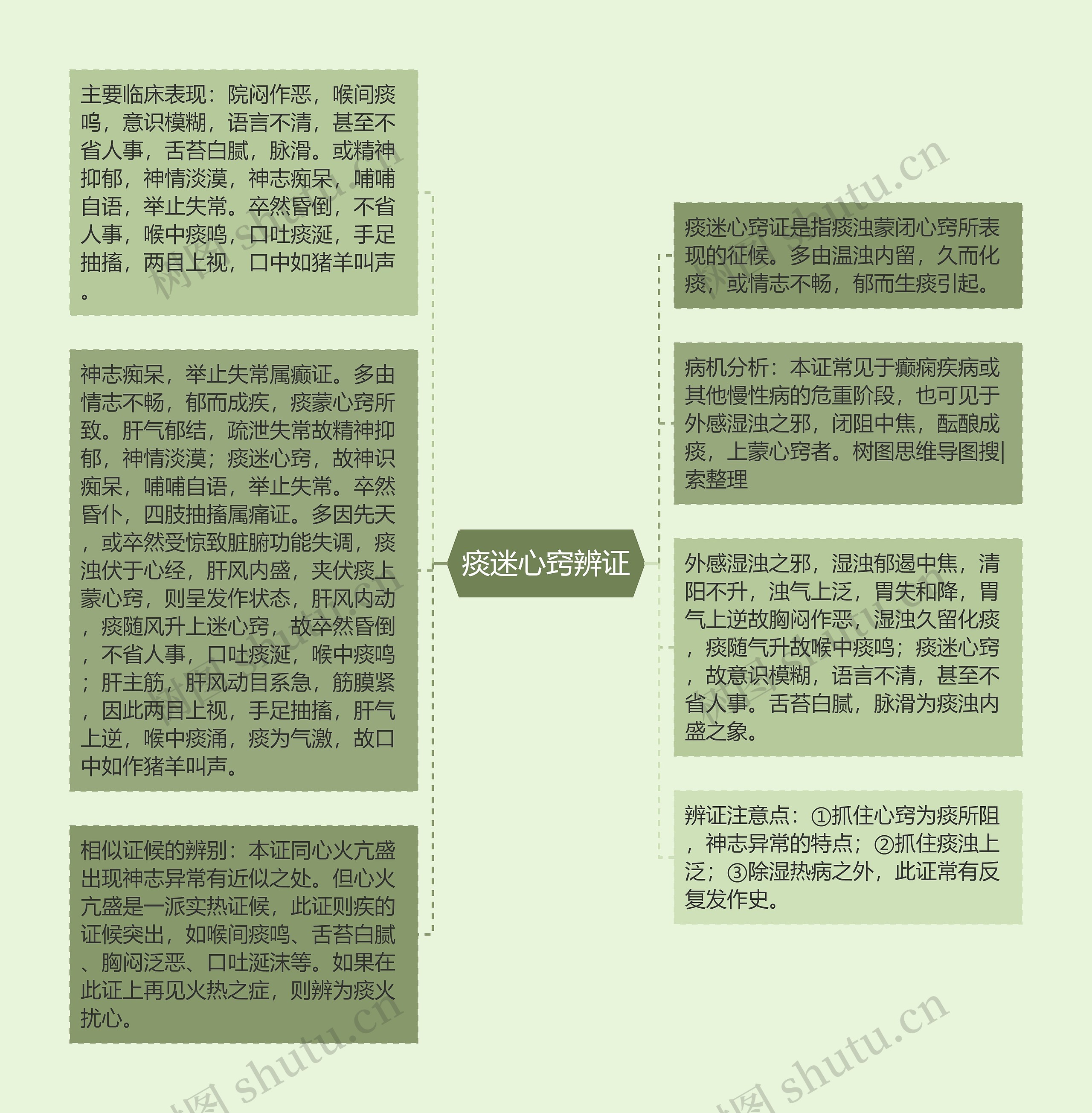 痰迷心窍辨证思维导图