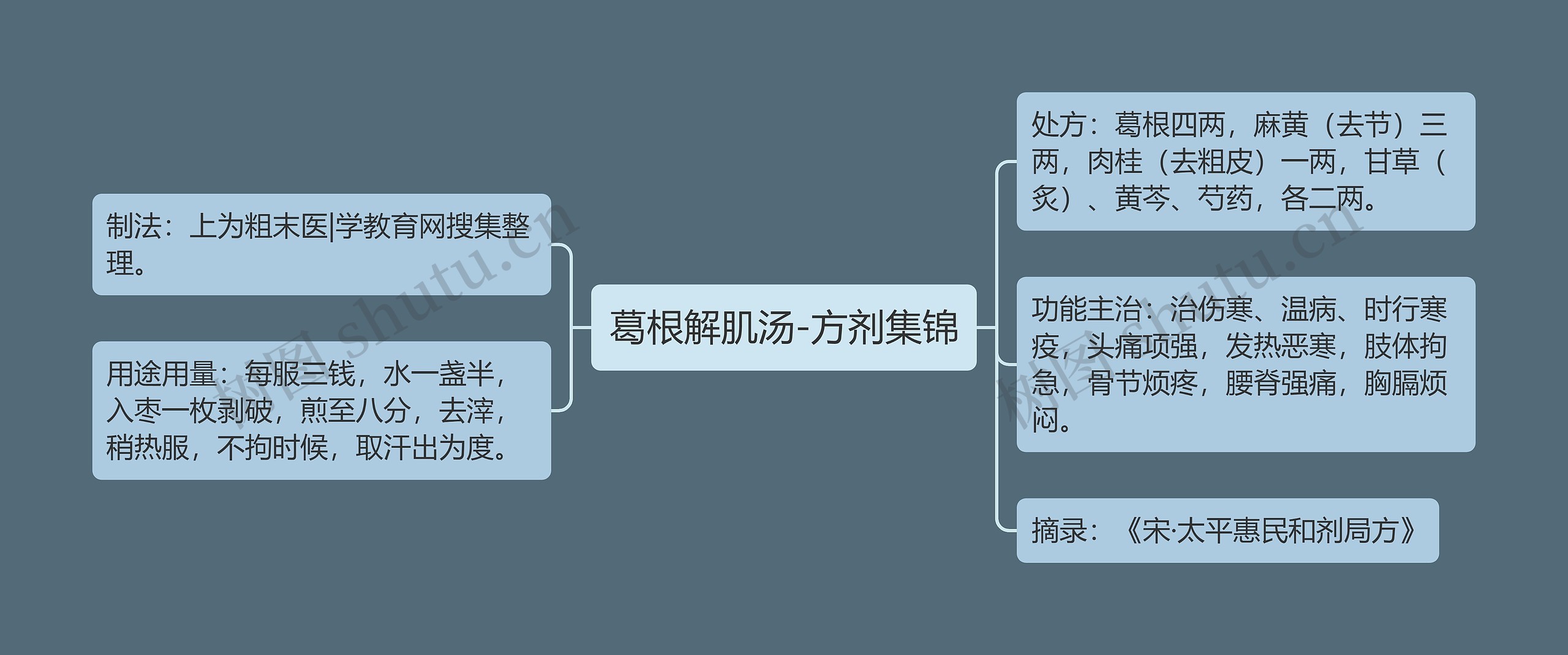 葛根解肌汤-方剂集锦