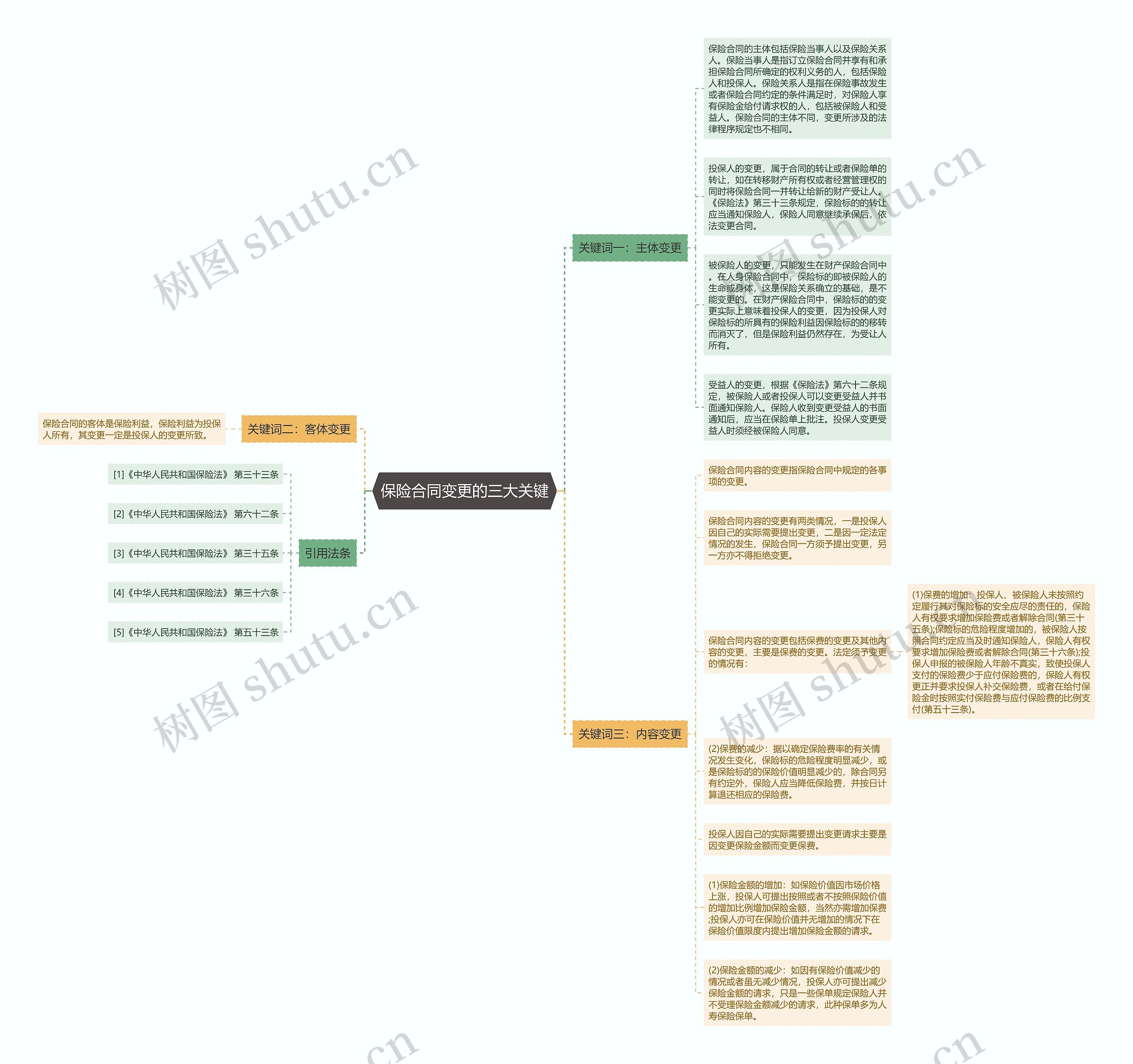 保险合同变更的三大关键思维导图