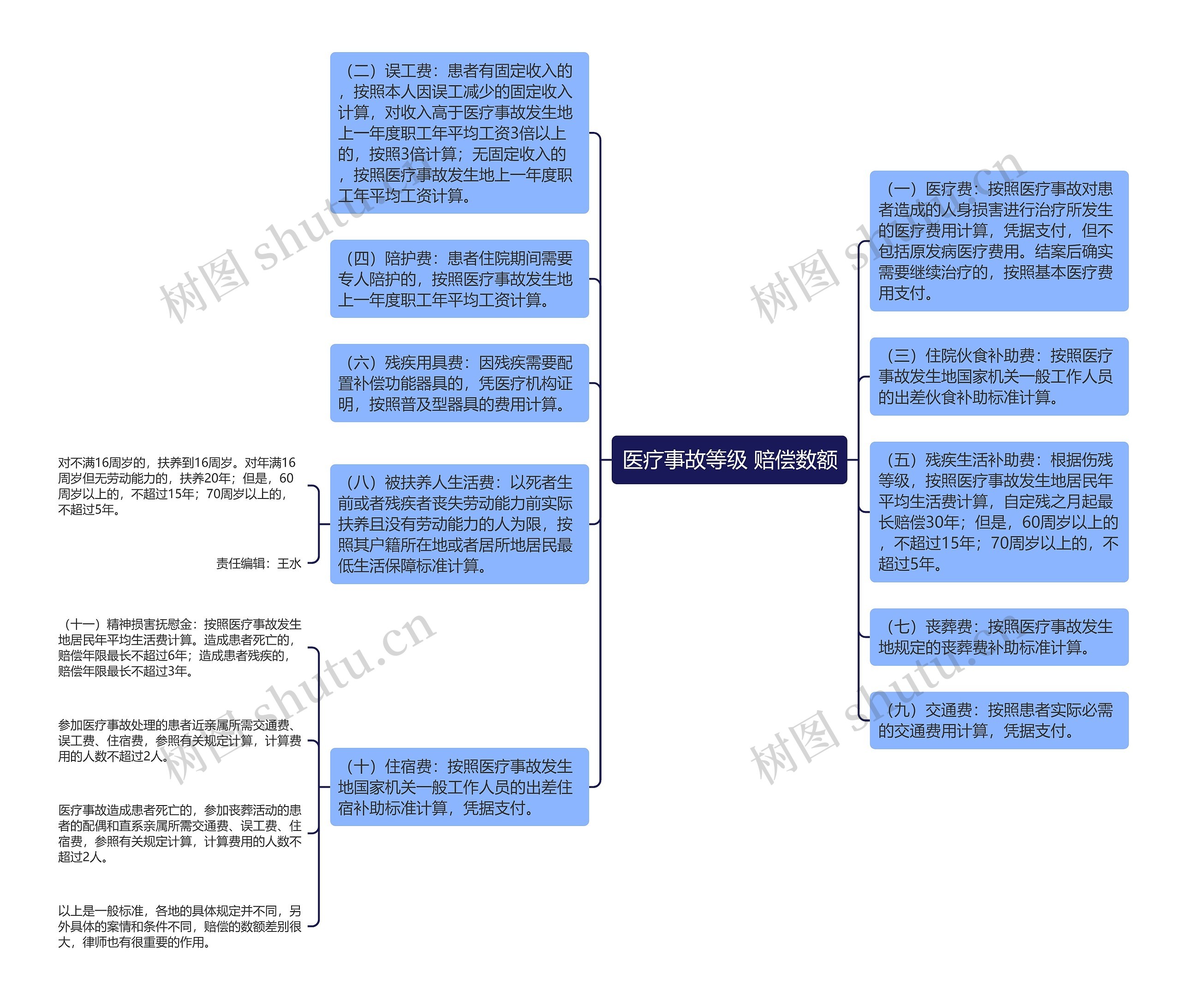 医疗事故等级 赔偿数额思维导图