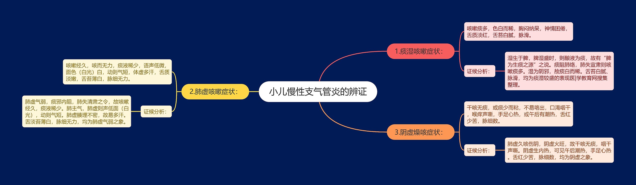 小儿慢性支气管炎的辨证 小儿慢性支气管炎的辨证