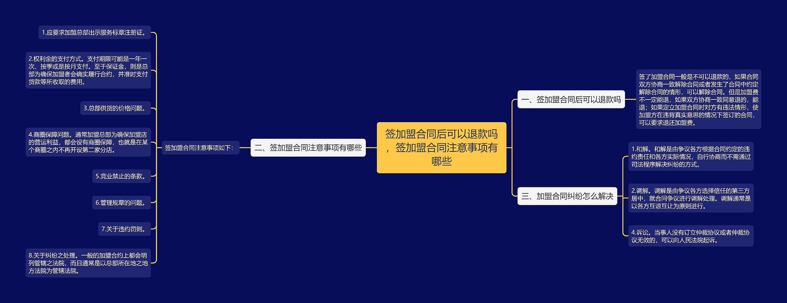 签加盟合同后可以退款吗，签加盟合同注意事项有哪些思维导图