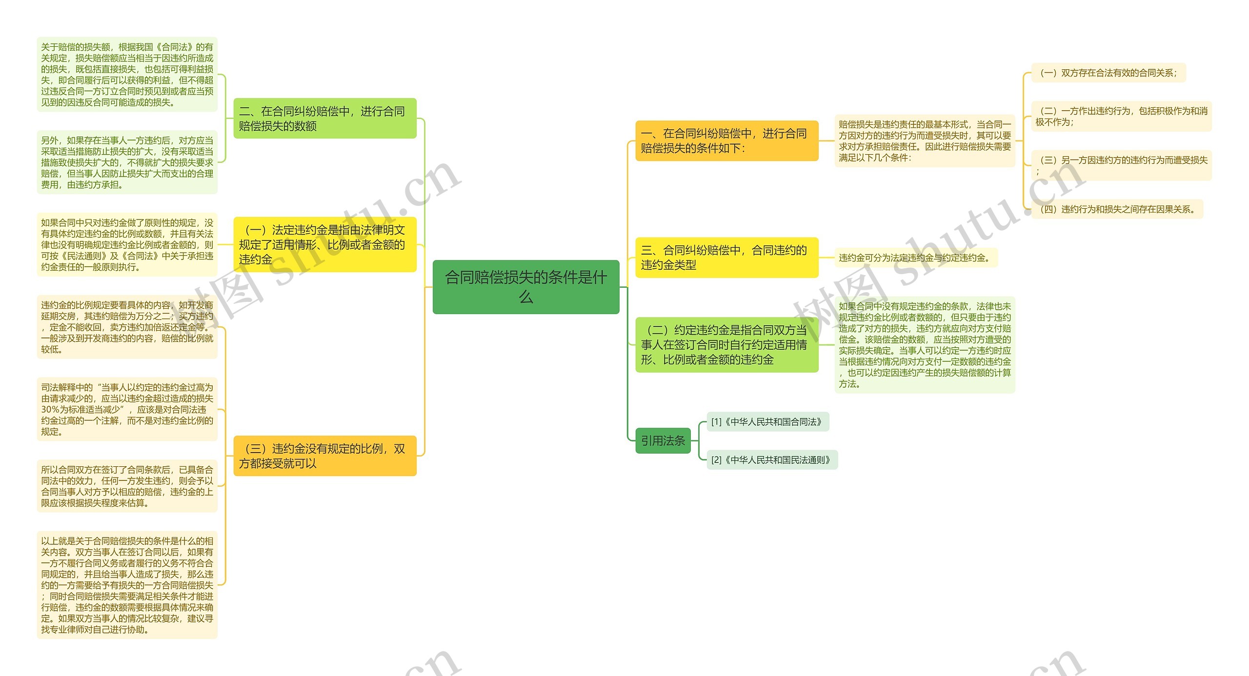 合同赔偿损失的条件是什么思维导图